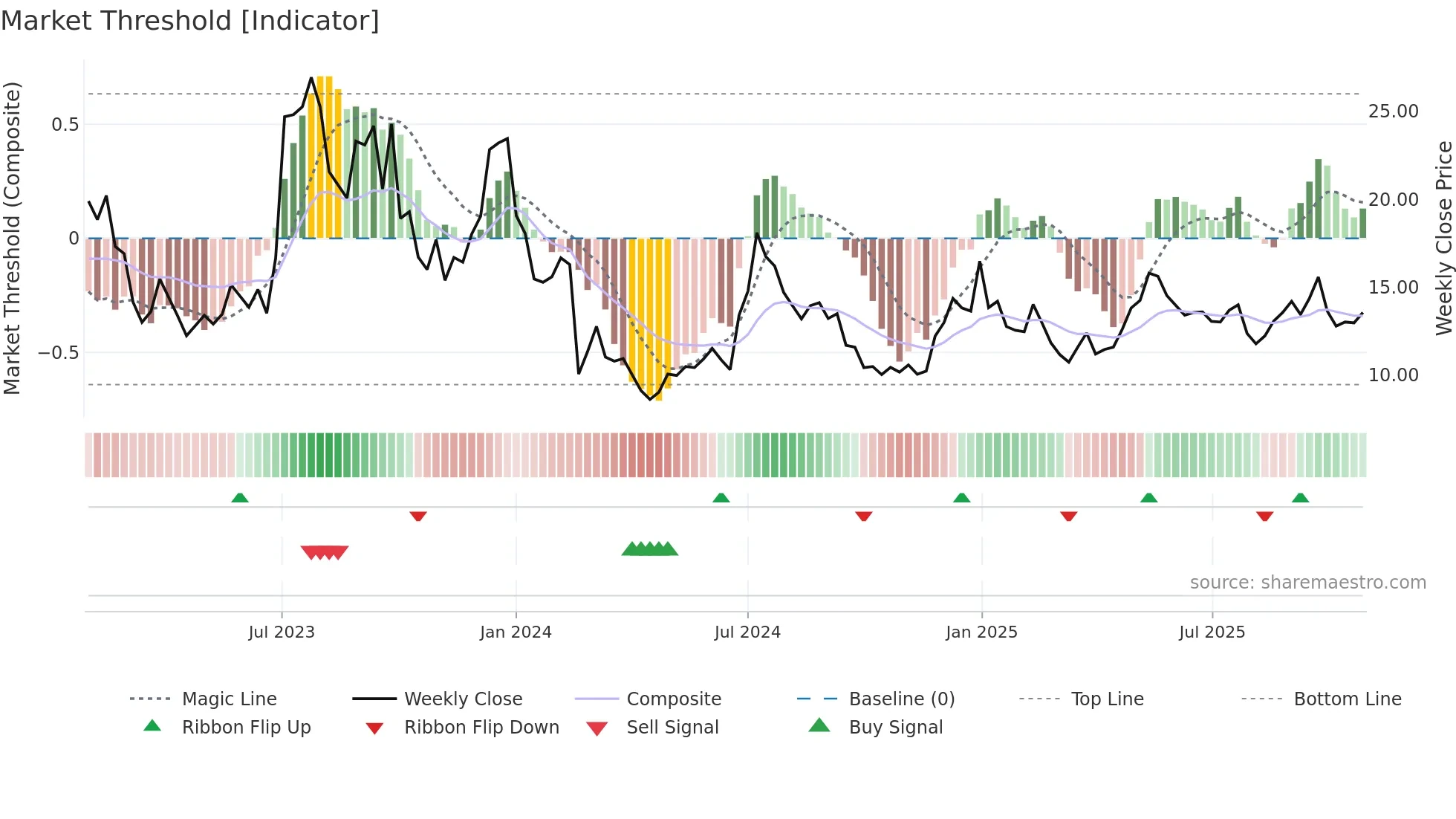 RIVN weekly Market Threshold chart