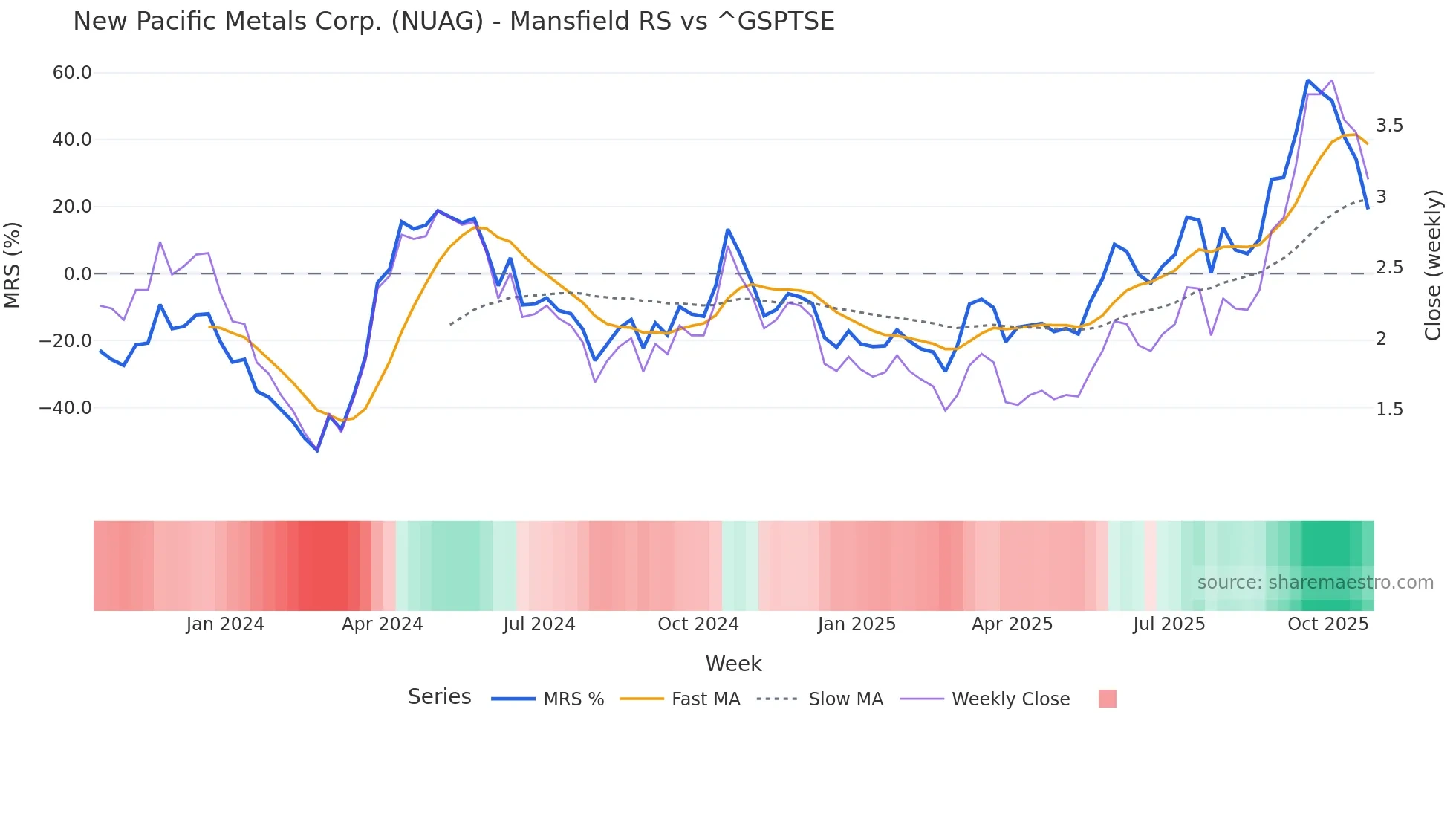 NUAG Mansfield Relative Strength chart