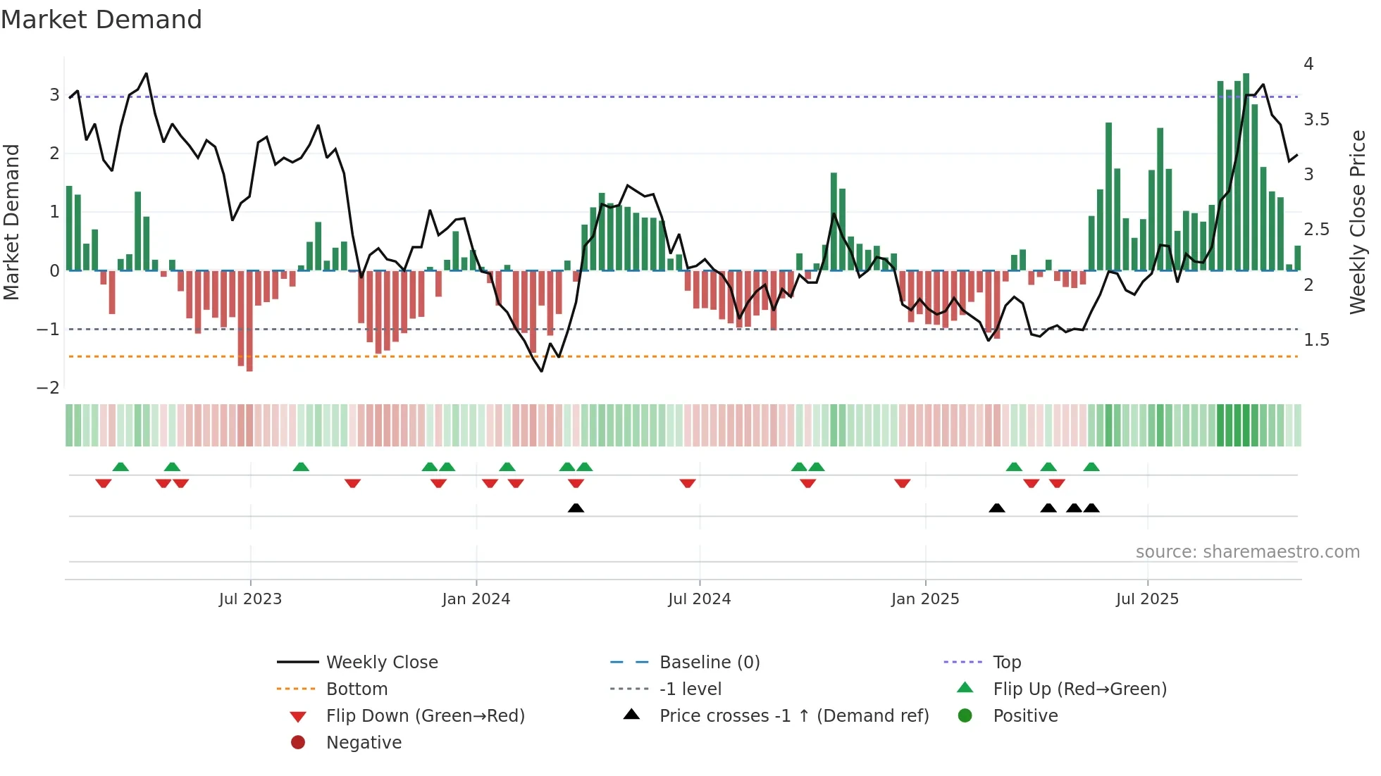 NUAG weekly Market Demand chart