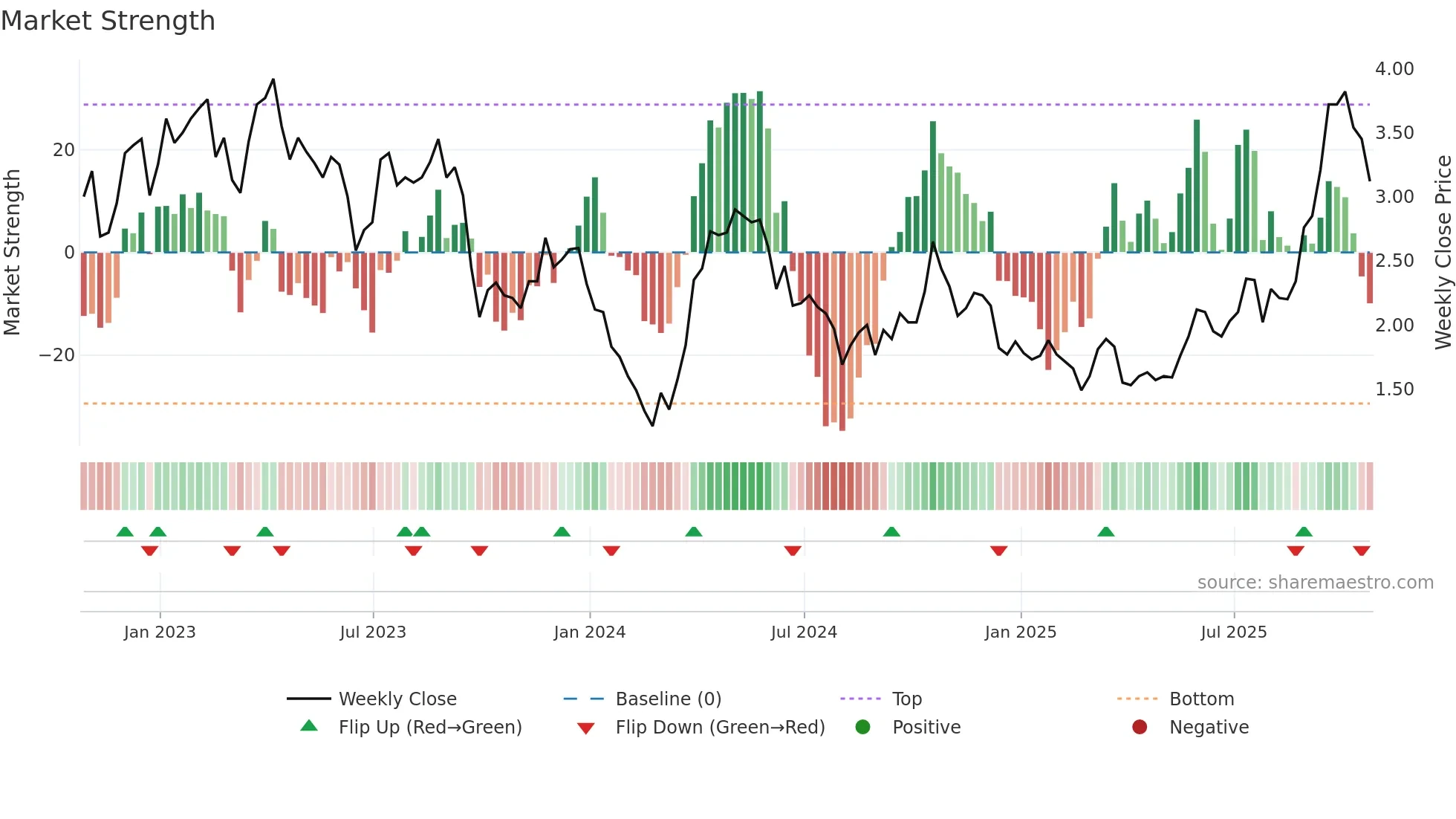 NUAG weekly Market Strength chart