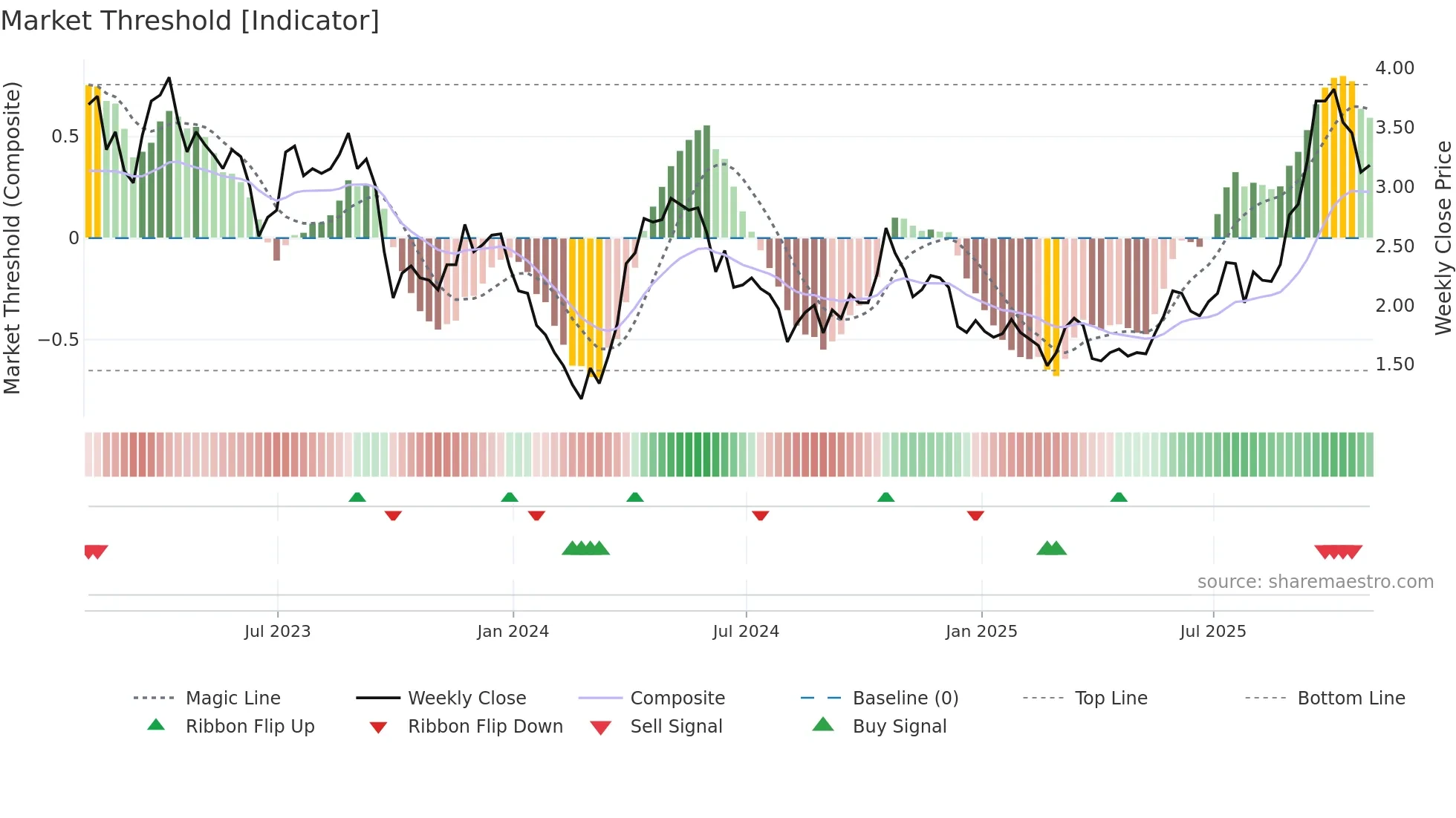 NUAG weekly Market Threshold chart