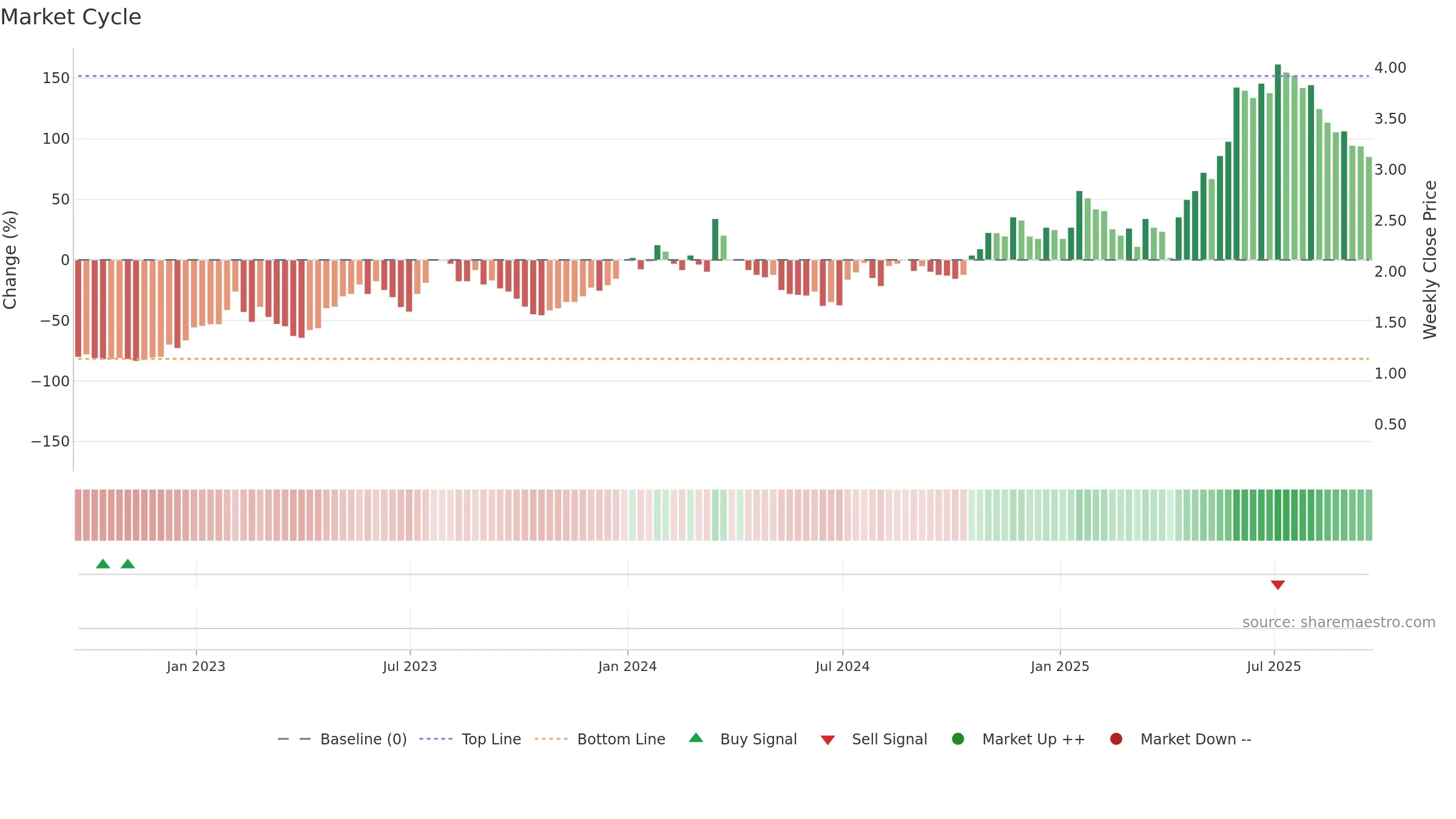 AKBA weekly Market Cycle chart, closing 2025-09-19.