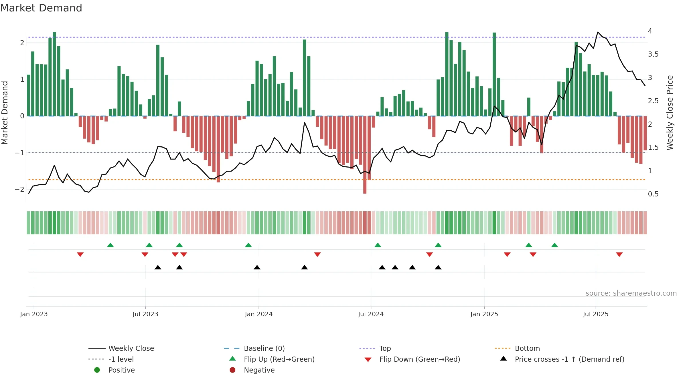 AKBA weekly Market Demand chart, closing 2025-09-19.