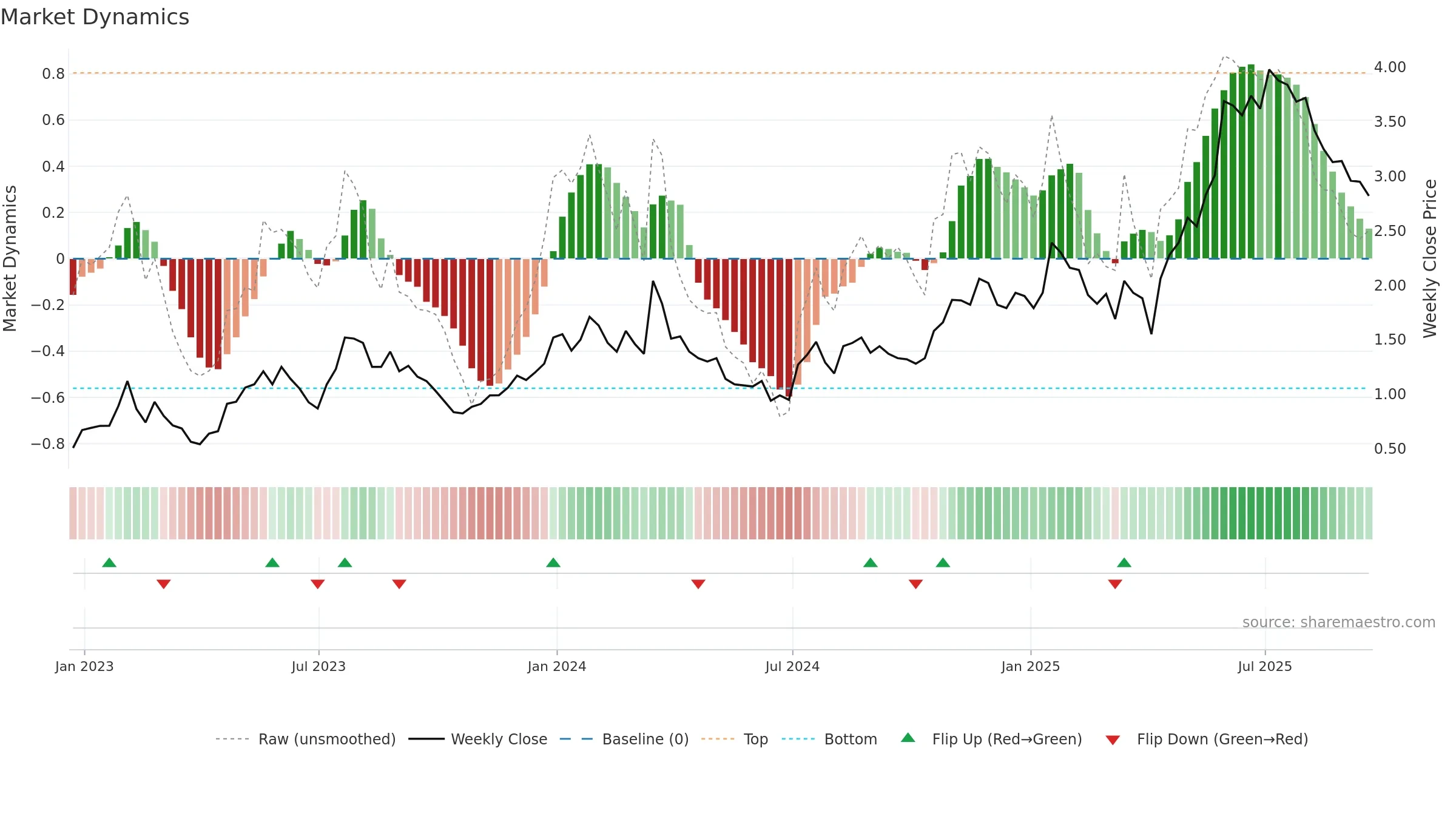 AKBA weekly Market Dynamics chart, closing 2025-09-19.