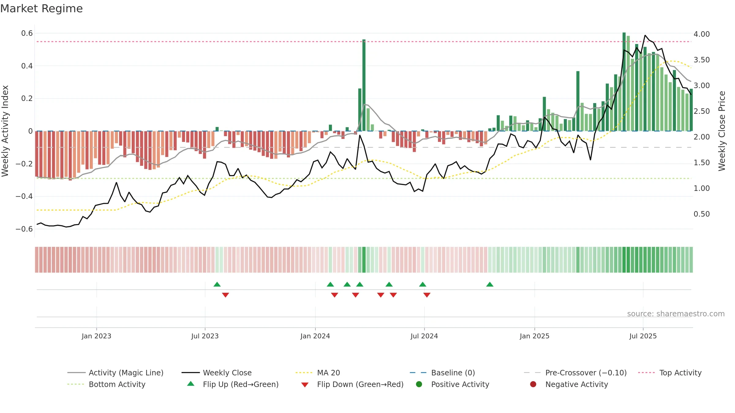 AKBA weekly Market Snapshot chart, closing 2025-09-19.