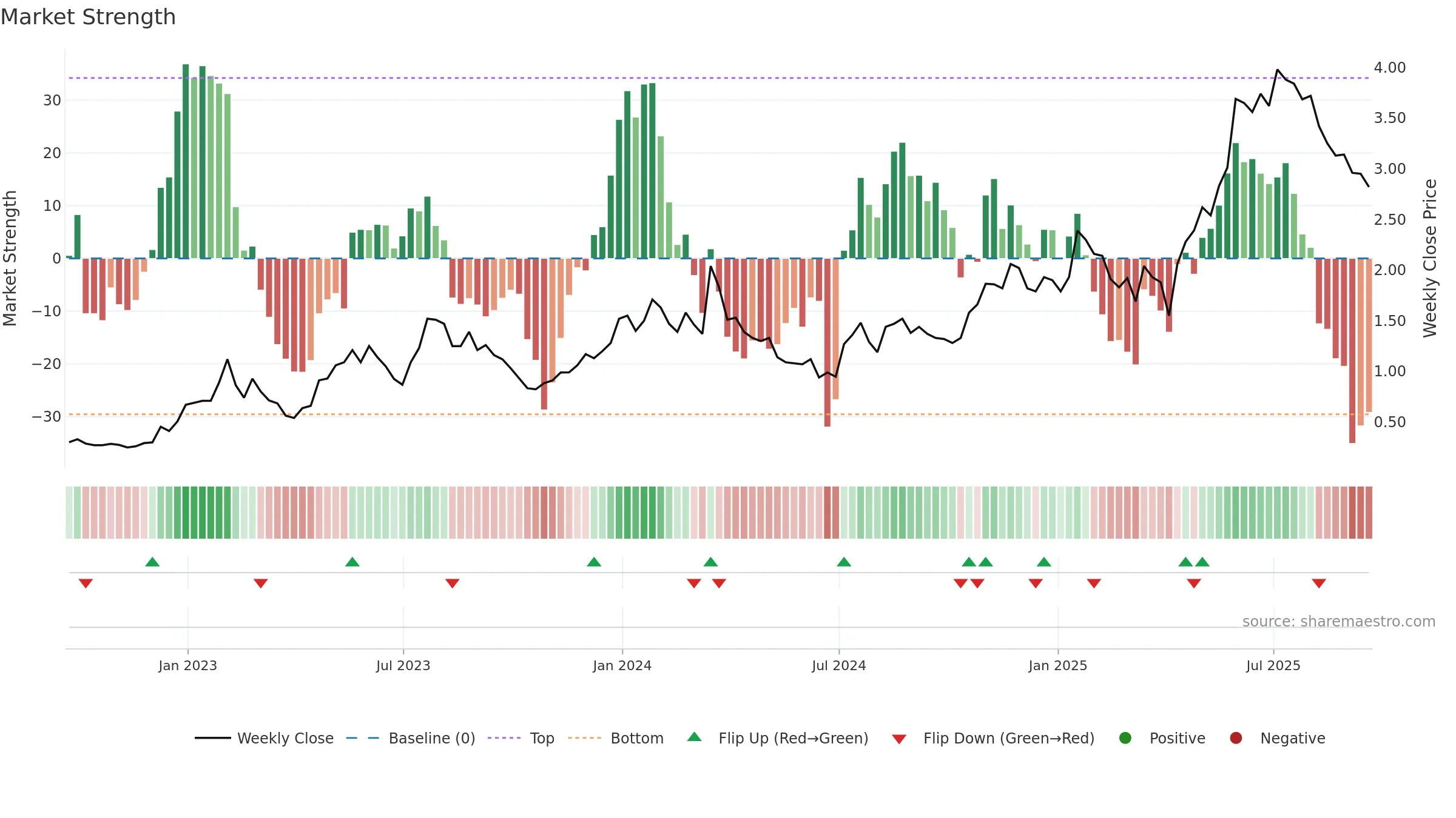 AKBA weekly Market Strength chart, closing 2025-09-19.