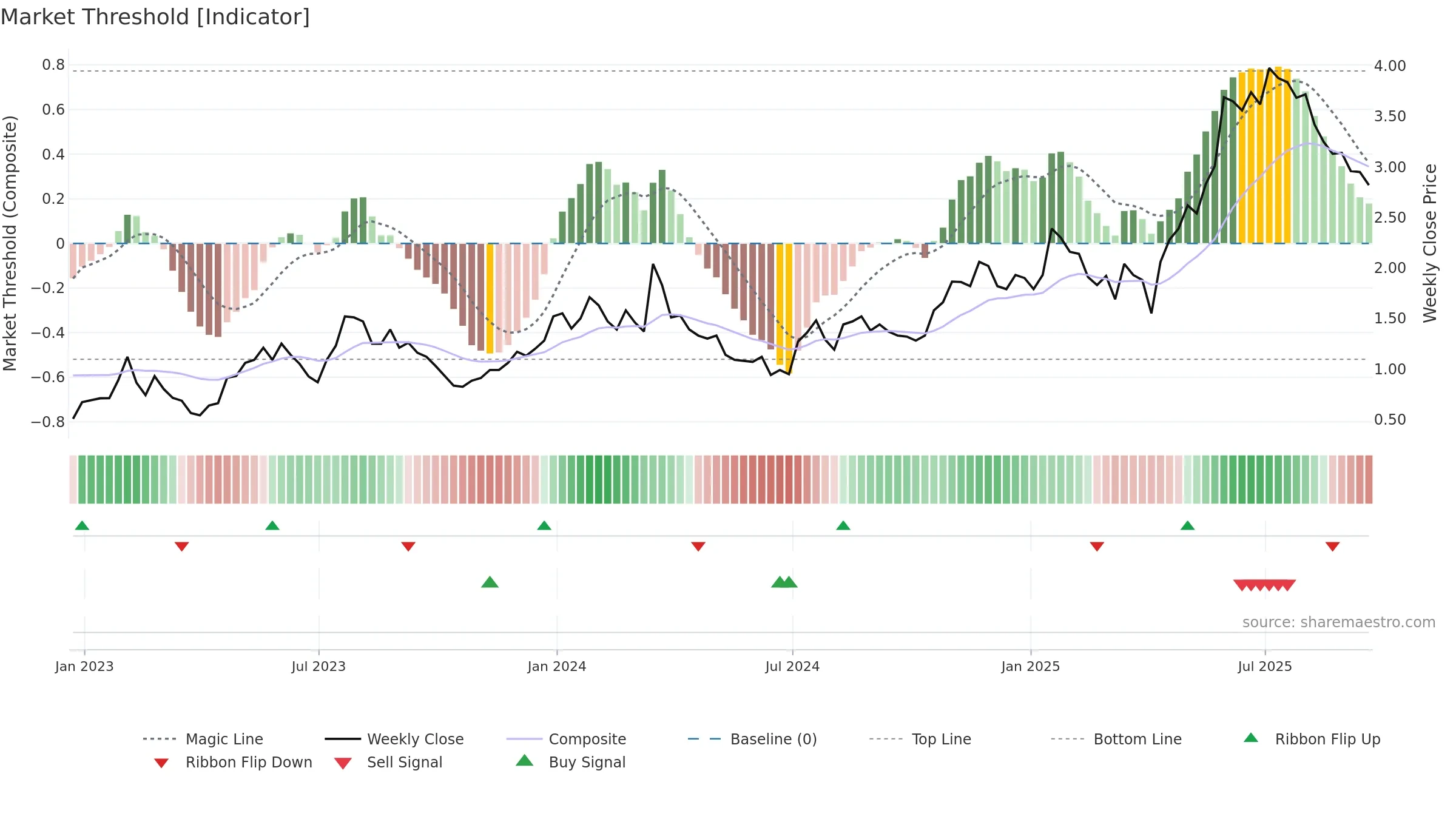 AKBA weekly Market Threshold chart, closing 2025-09-19.