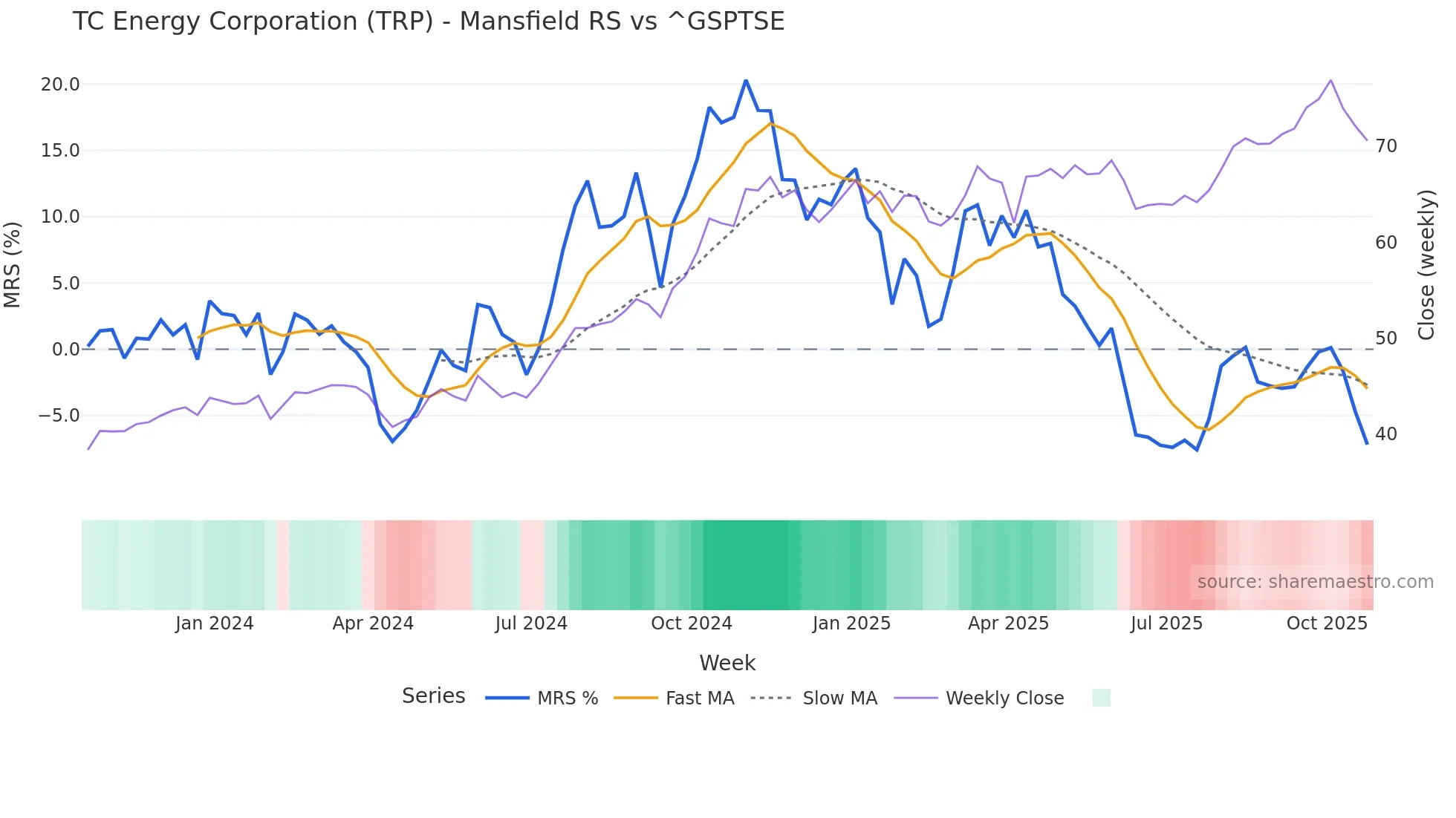 TRP Mansfield Relative Strength chart