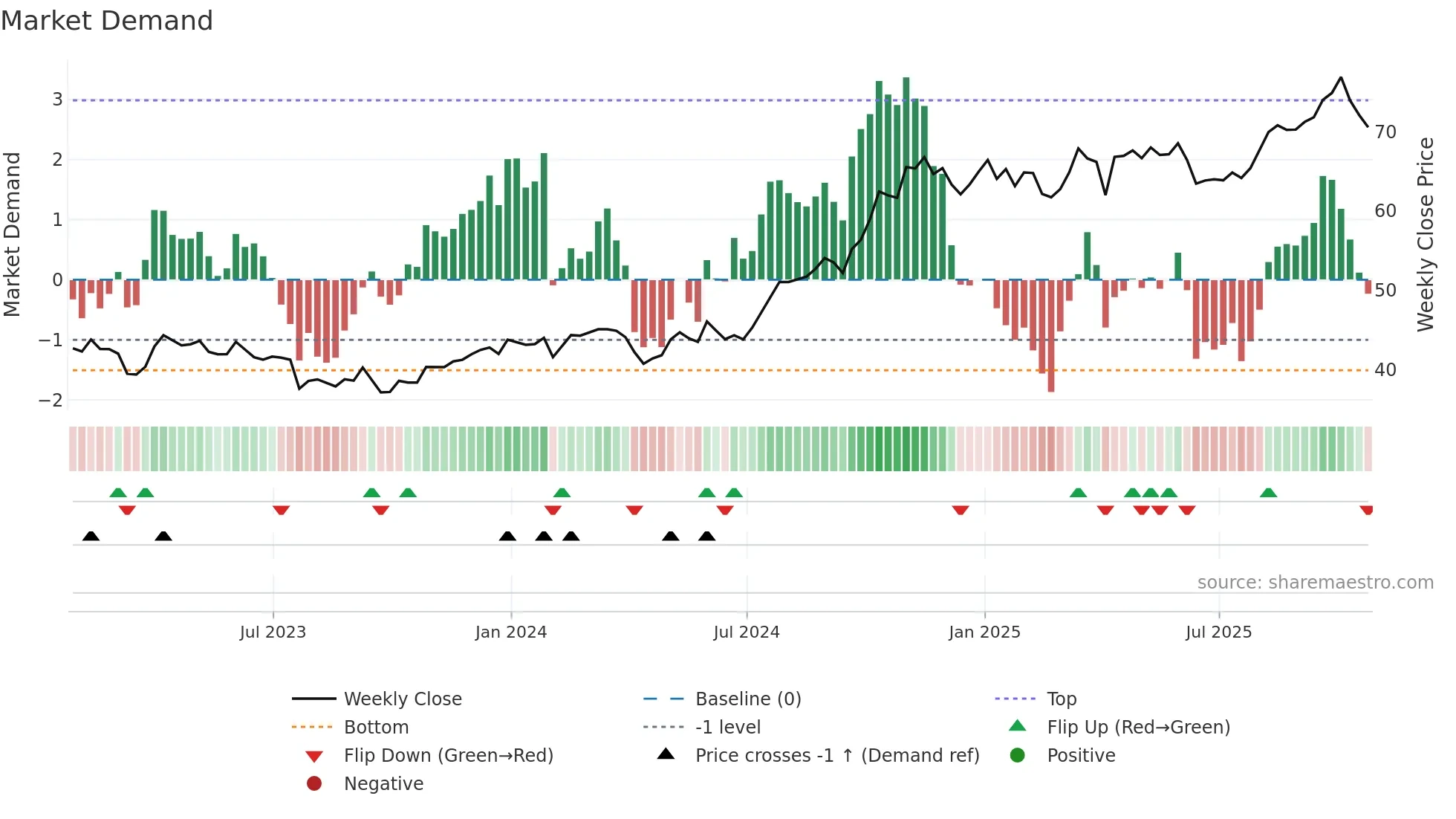 TRP weekly Market Demand chart