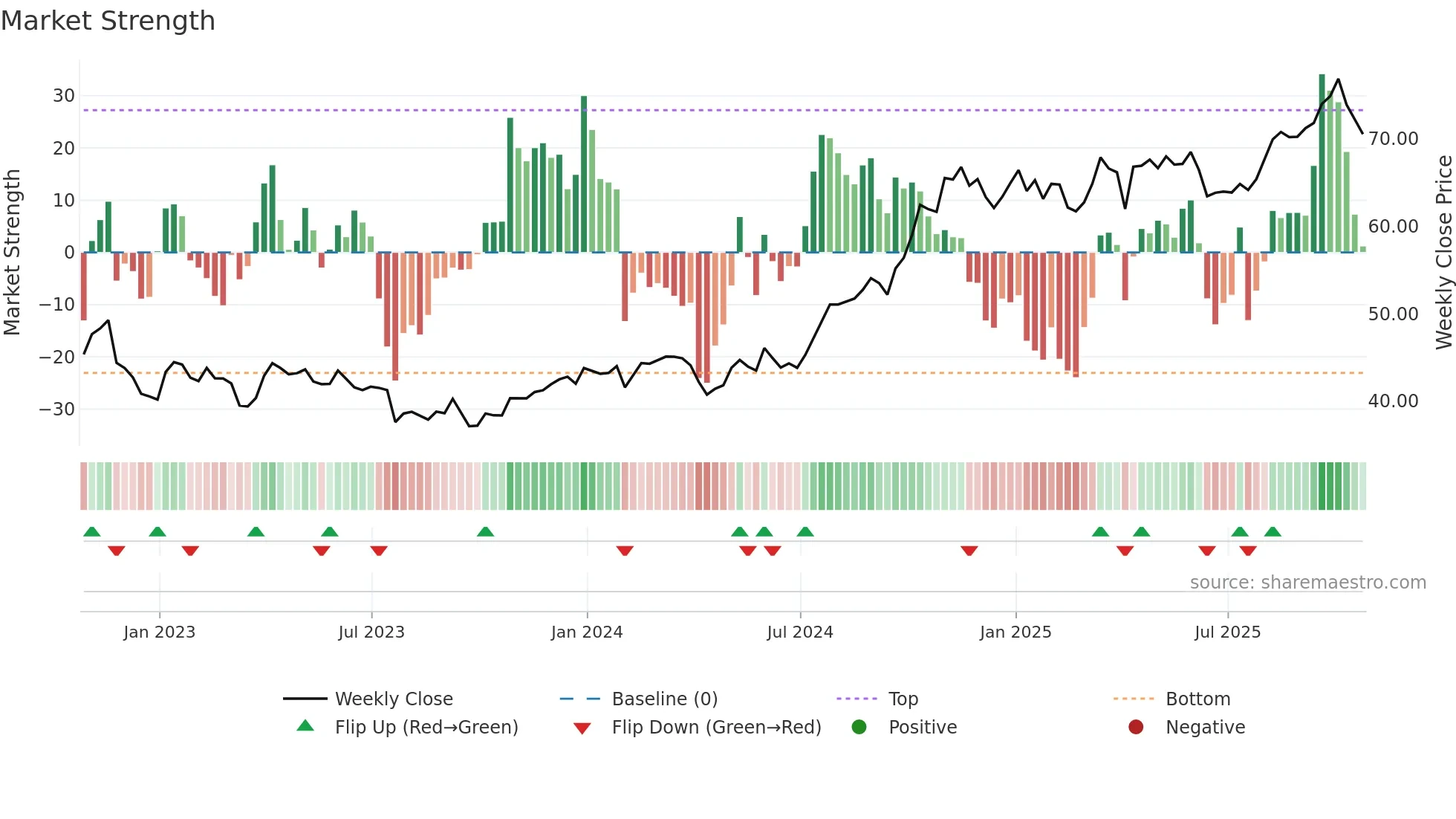TRP weekly Market Strength chart