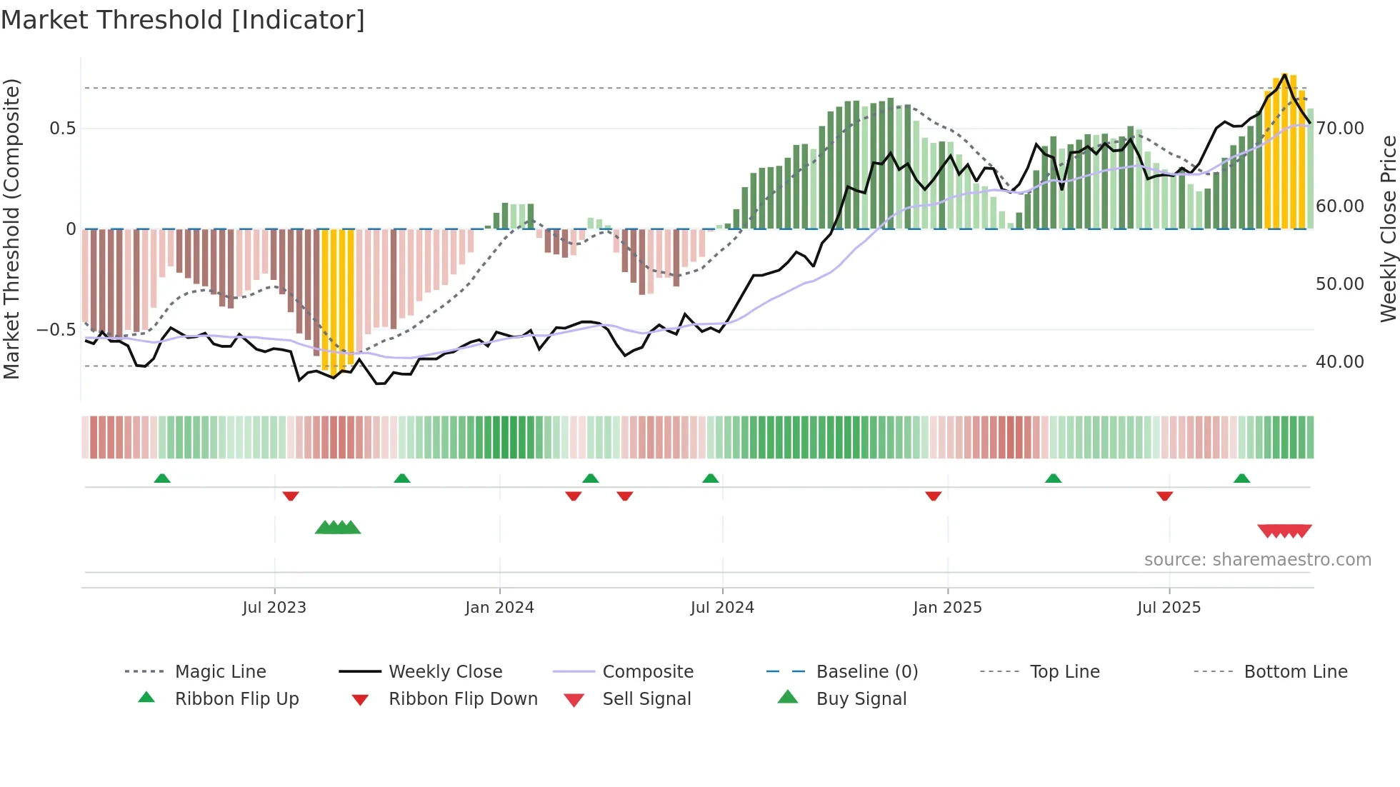 TRP weekly Market Threshold chart