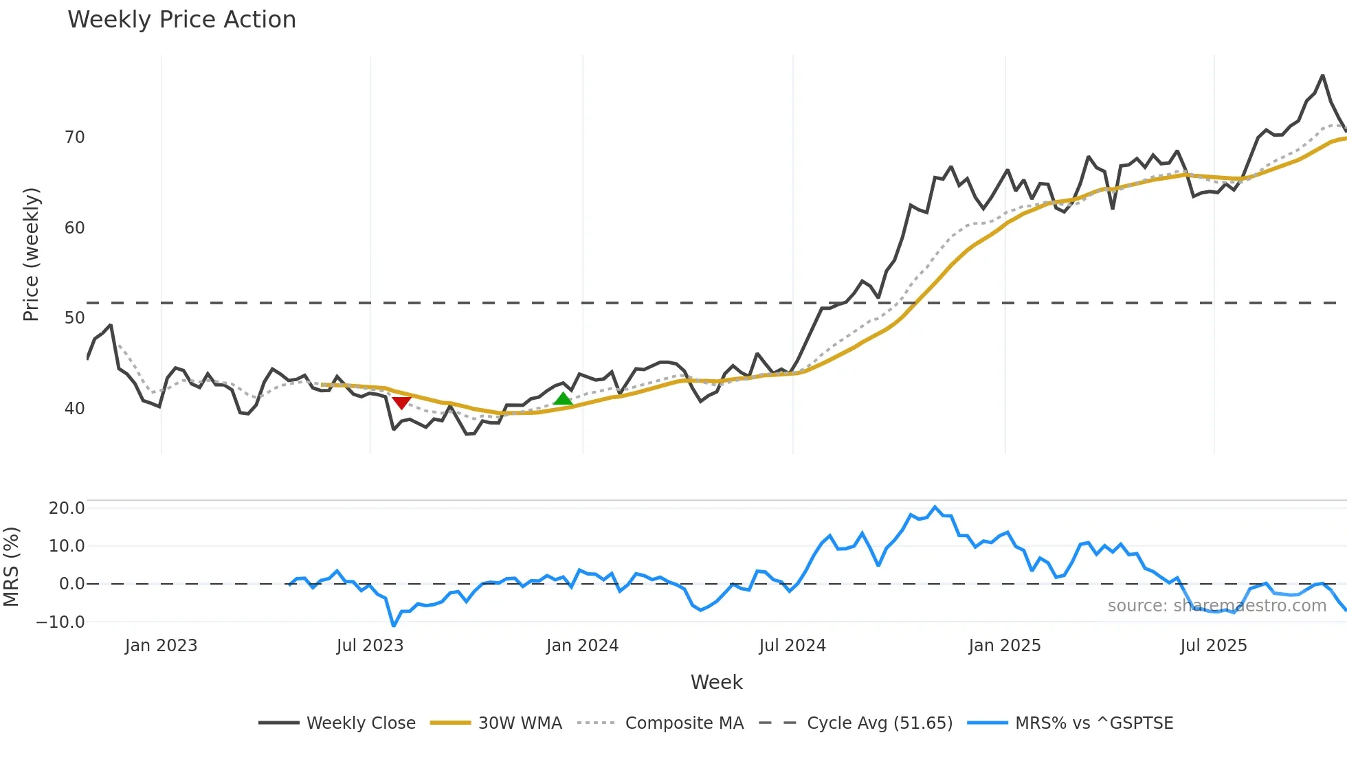 TRP weekly Price Action chart, closing 2025-10-24