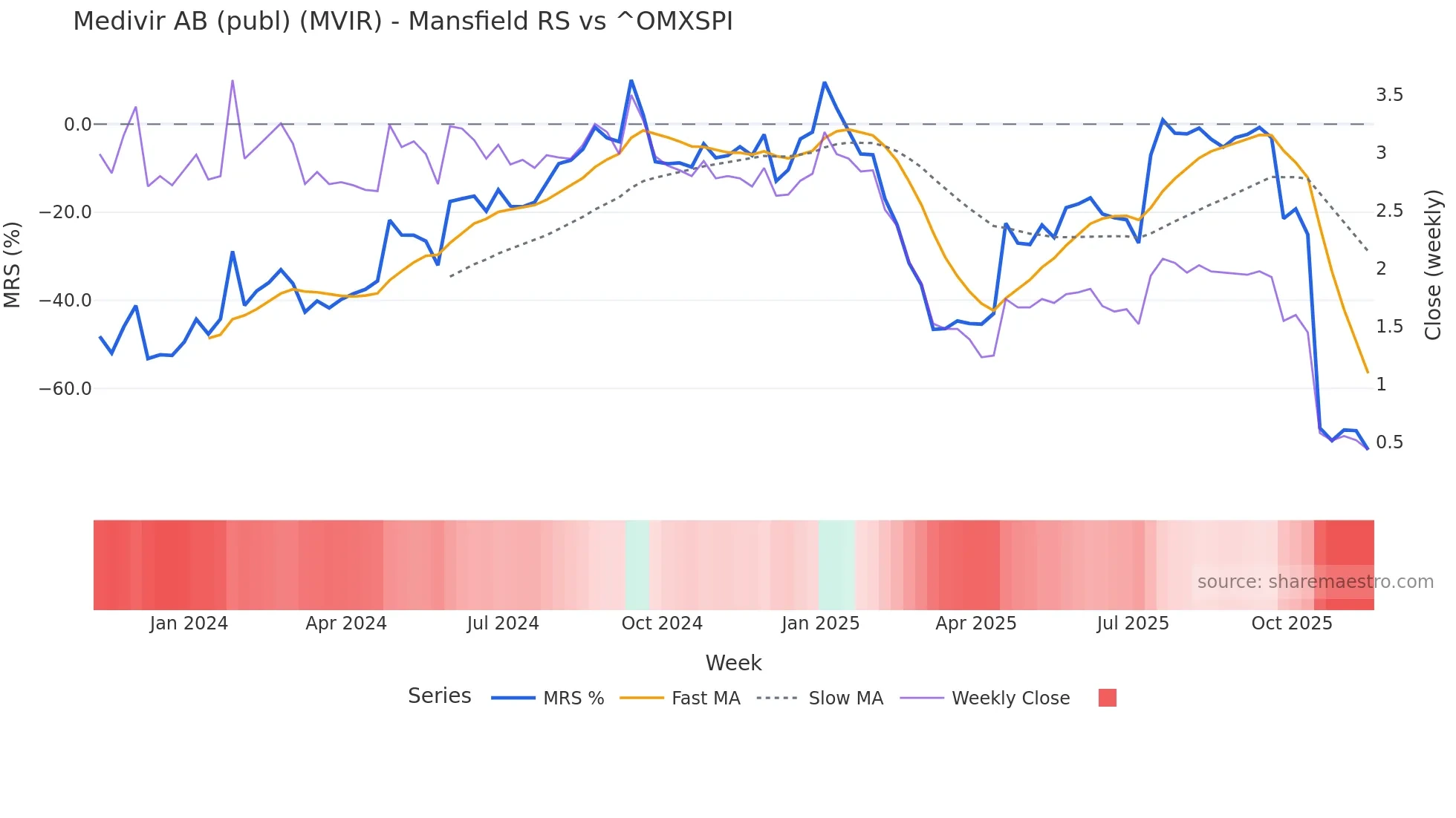 MVIR Mansfield Relative Strength chart