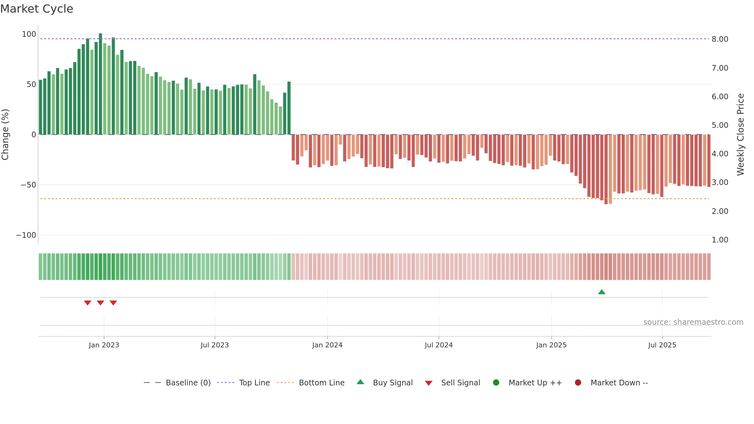 MVIR weekly Market Cycle chart, closing 2025-09-15.