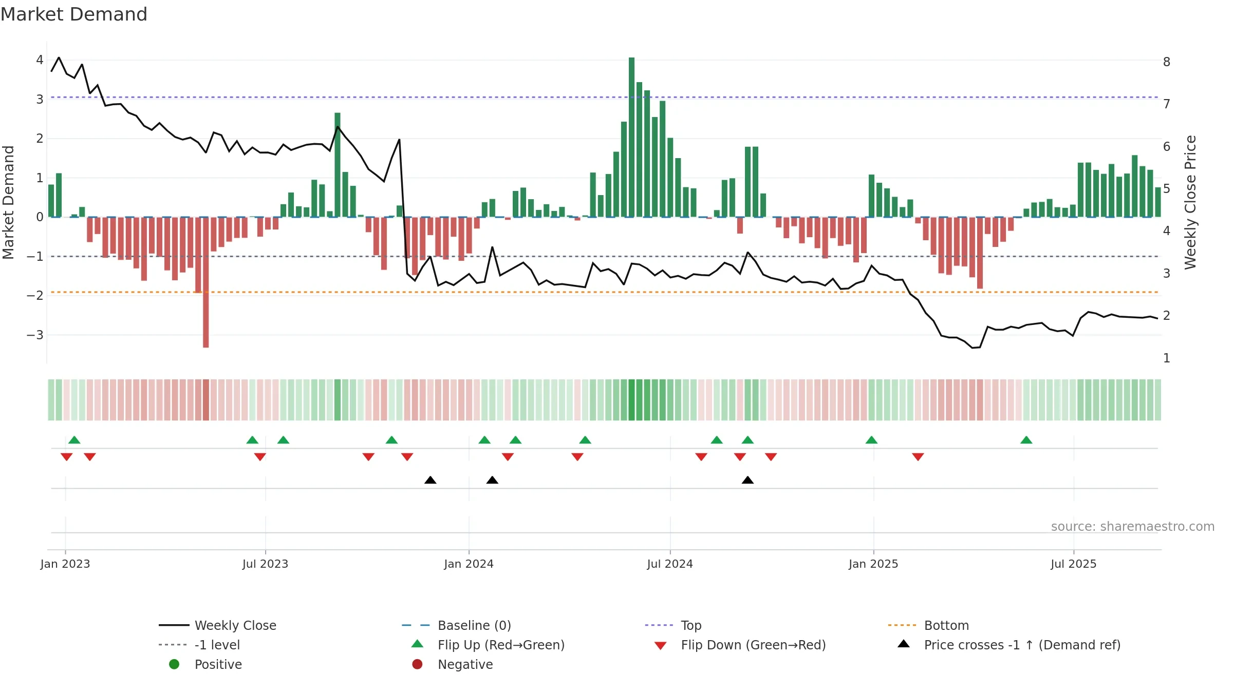 MVIR weekly Market Demand chart, closing 2025-09-15.