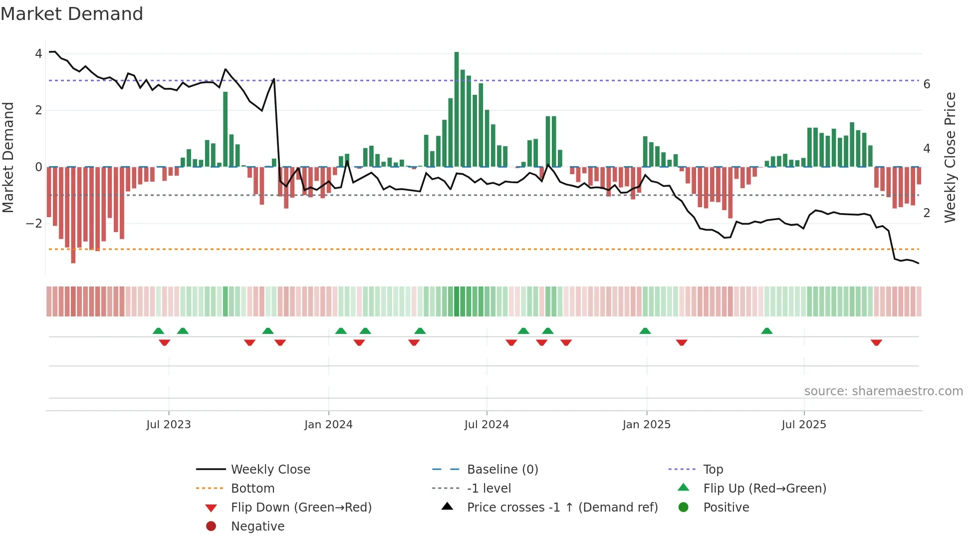 MVIR weekly Market Demand chart