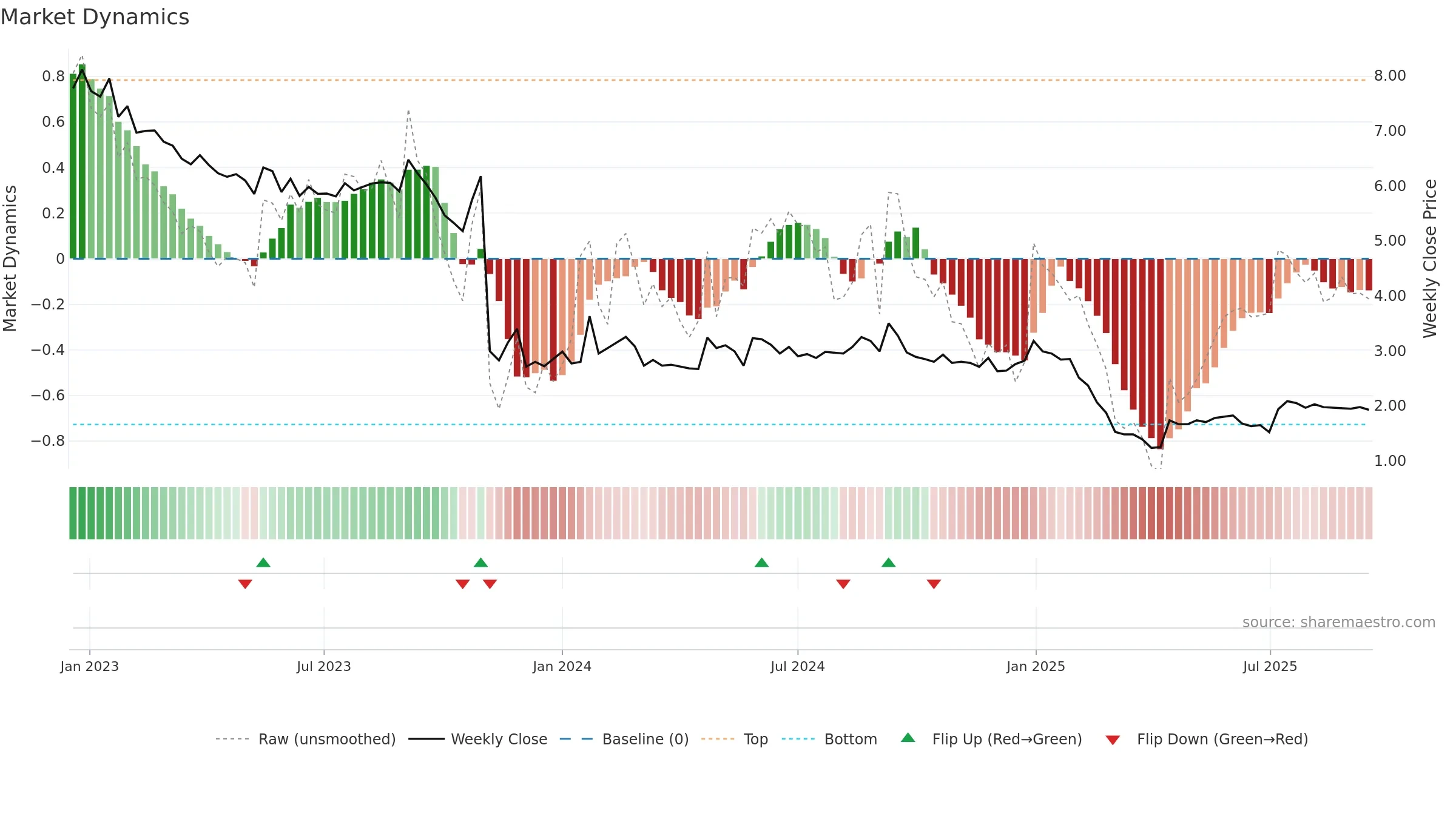 MVIR weekly Market Dynamics chart, closing 2025-09-15.