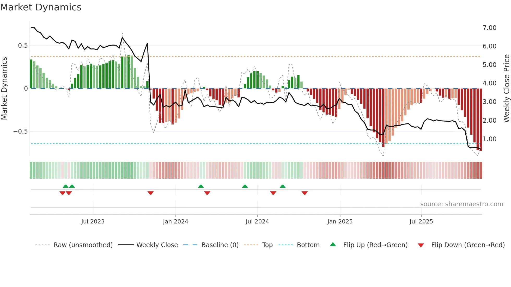 MVIR weekly Market Dynamics chart