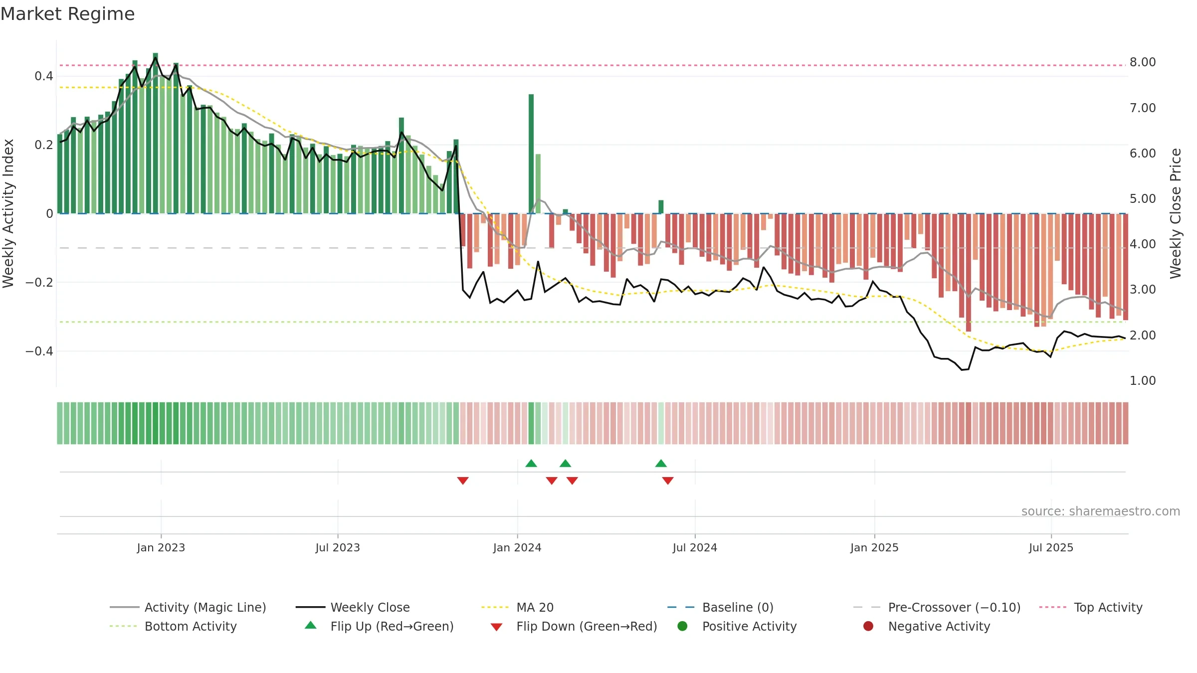 MVIR weekly Market Snapshot chart, closing 2025-09-15.