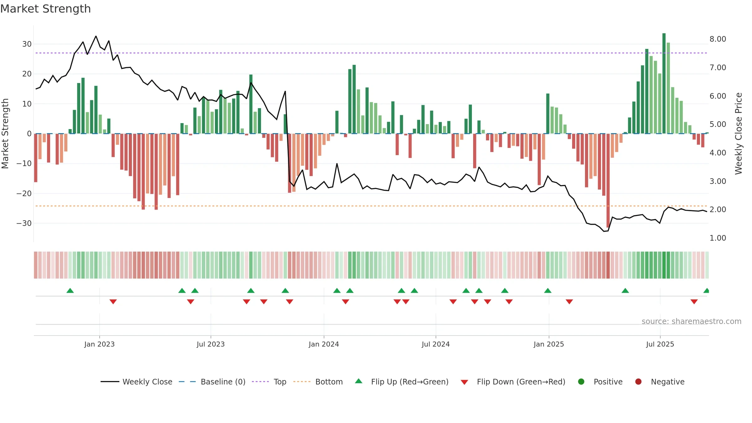MVIR weekly Market Strength chart, closing 2025-09-15.
