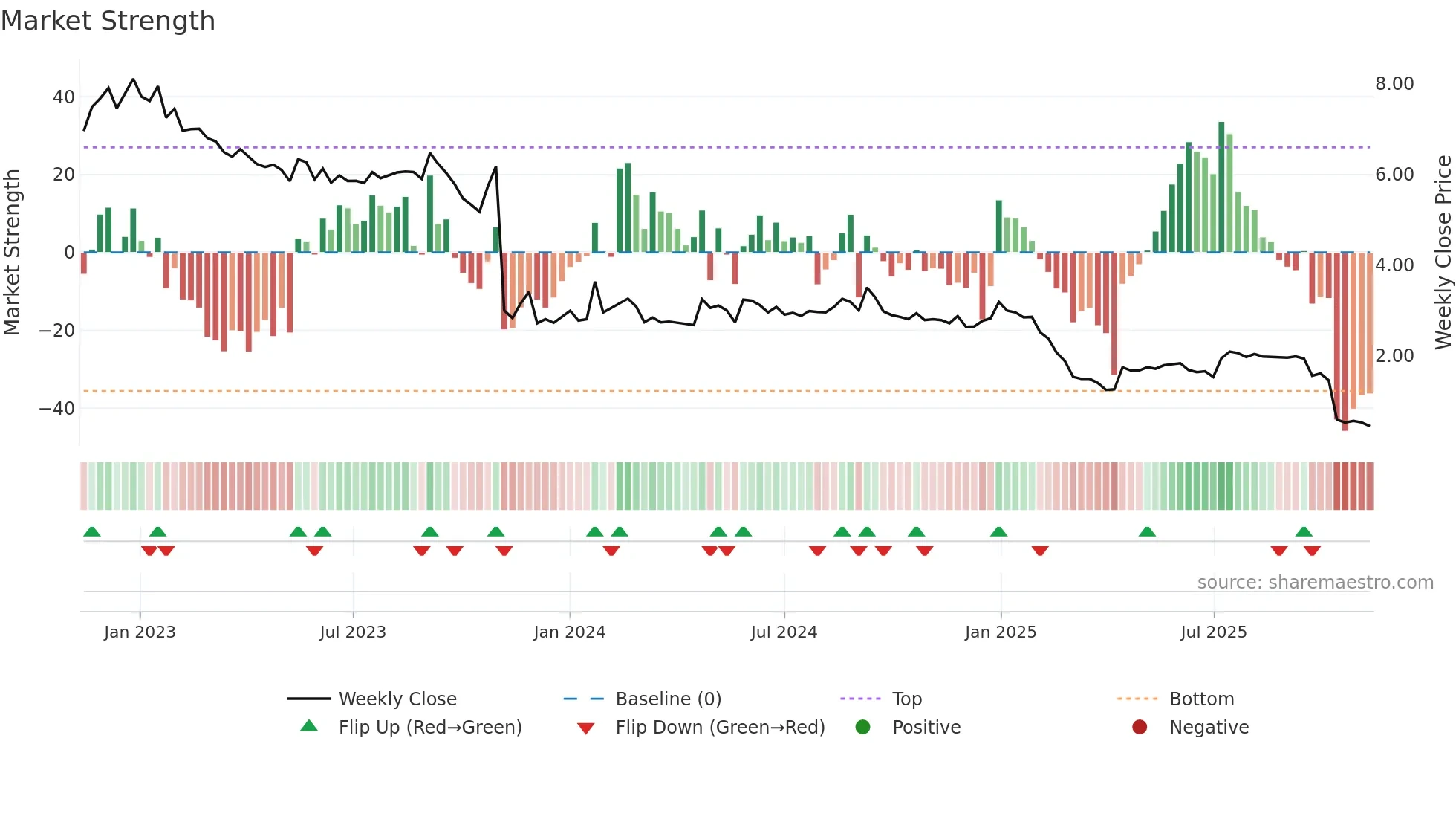 MVIR weekly Market Strength chart
