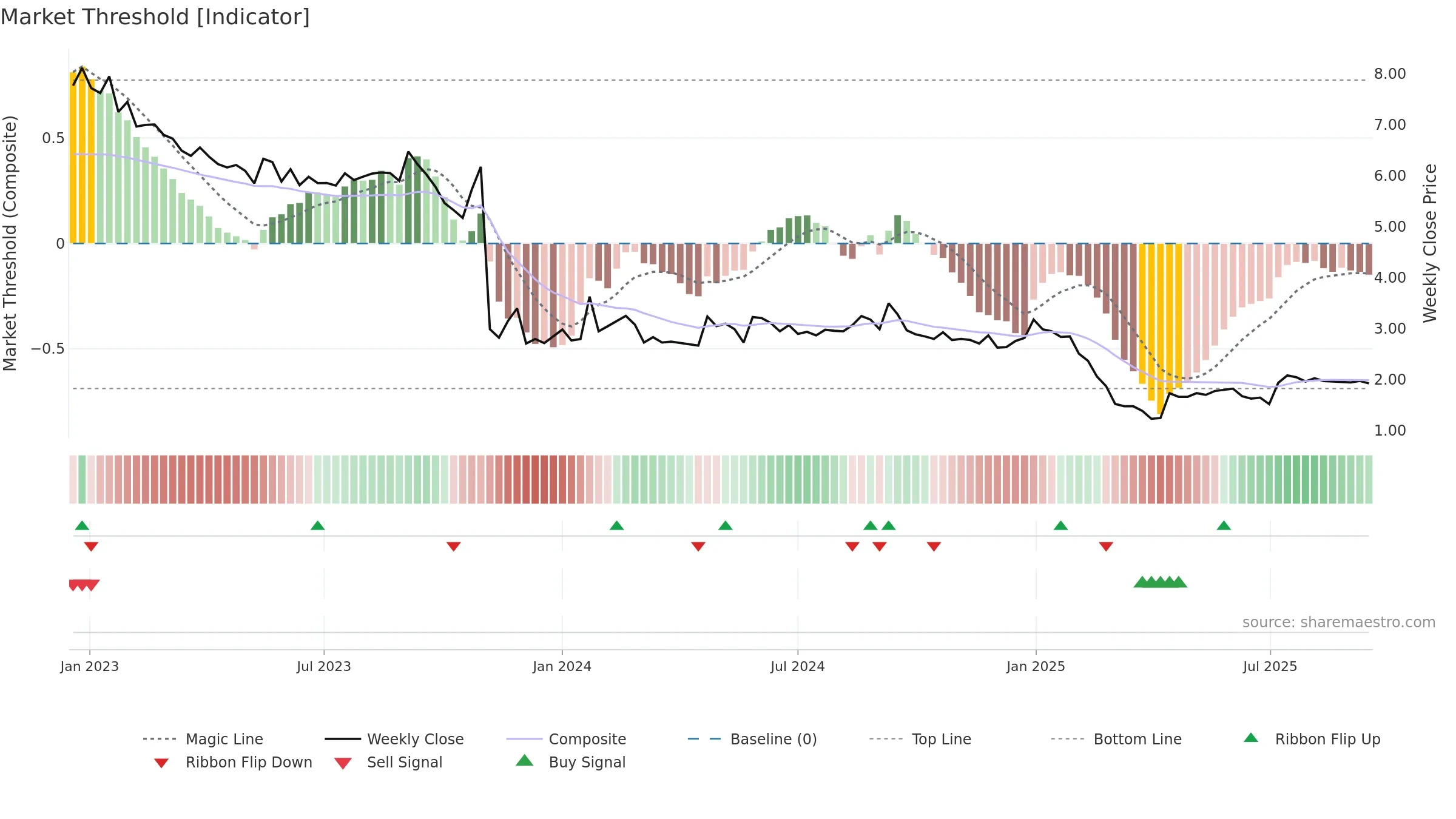 MVIR weekly Market Threshold chart, closing 2025-09-15.