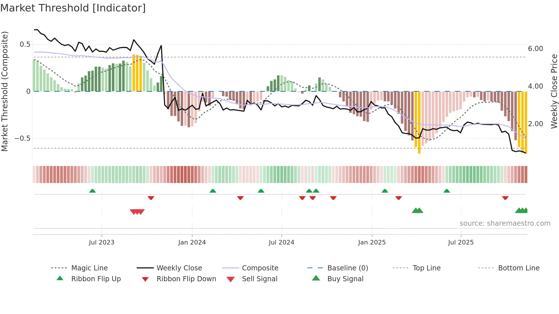 MVIR weekly Market Threshold chart