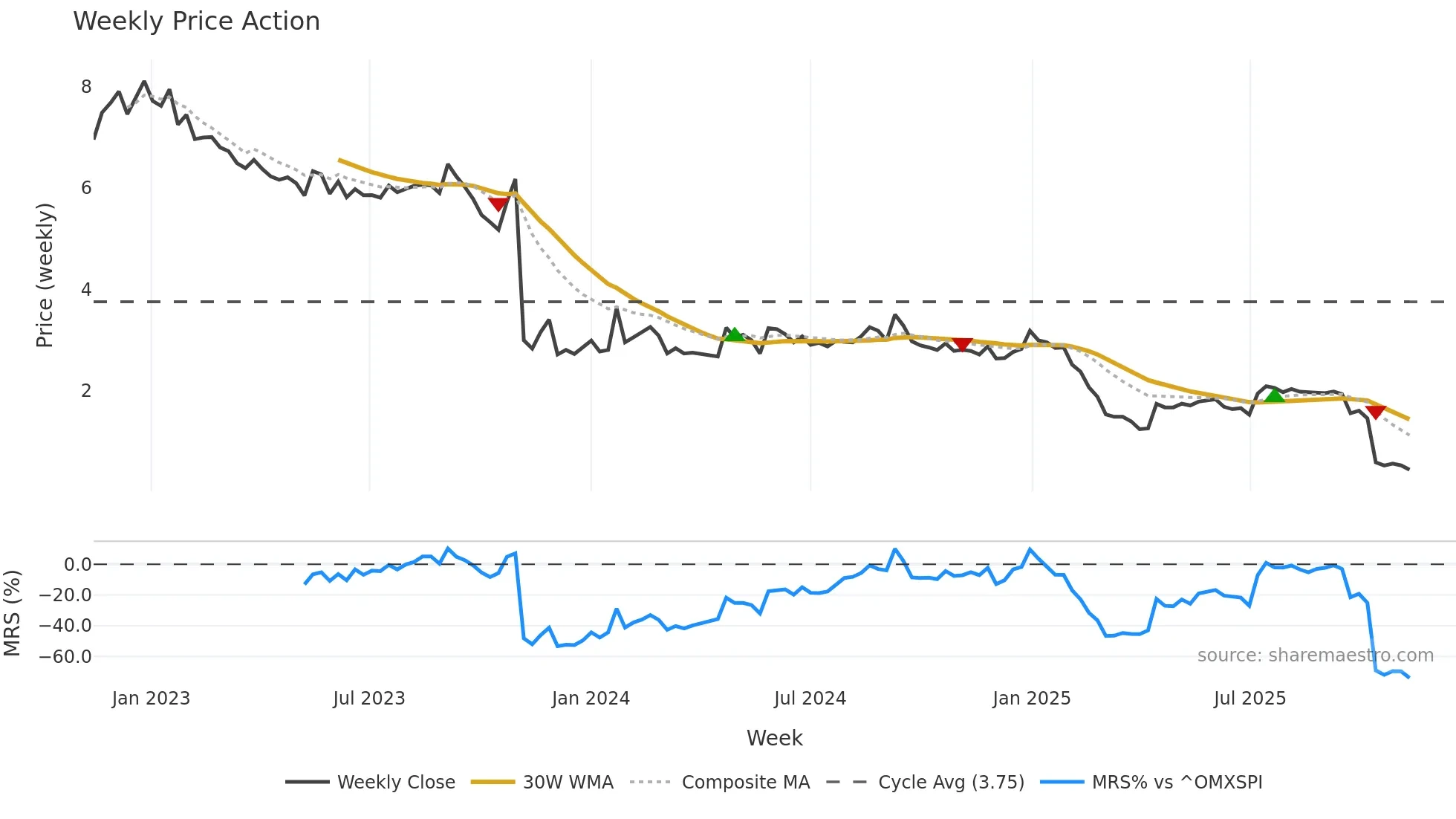 MVIR weekly Price Action chart, closing 2025-11-10