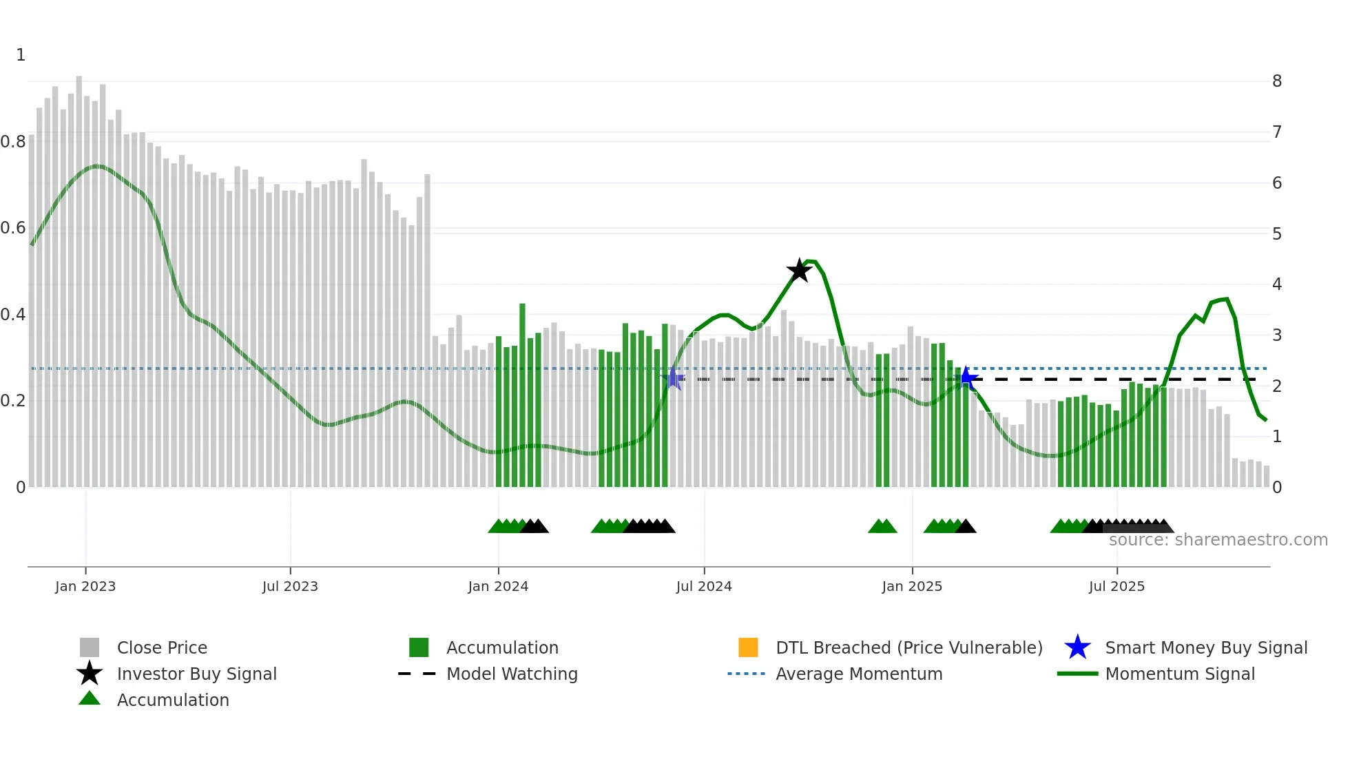 MVIR weekly Smart Money chart