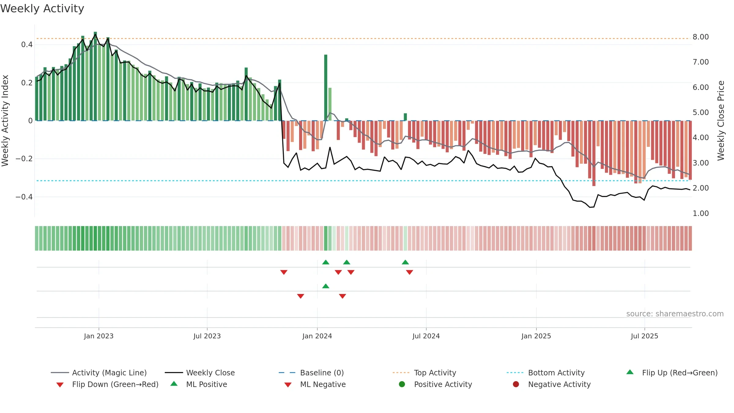 MVIR weekly Activity chart, closing 2025-09-15.
