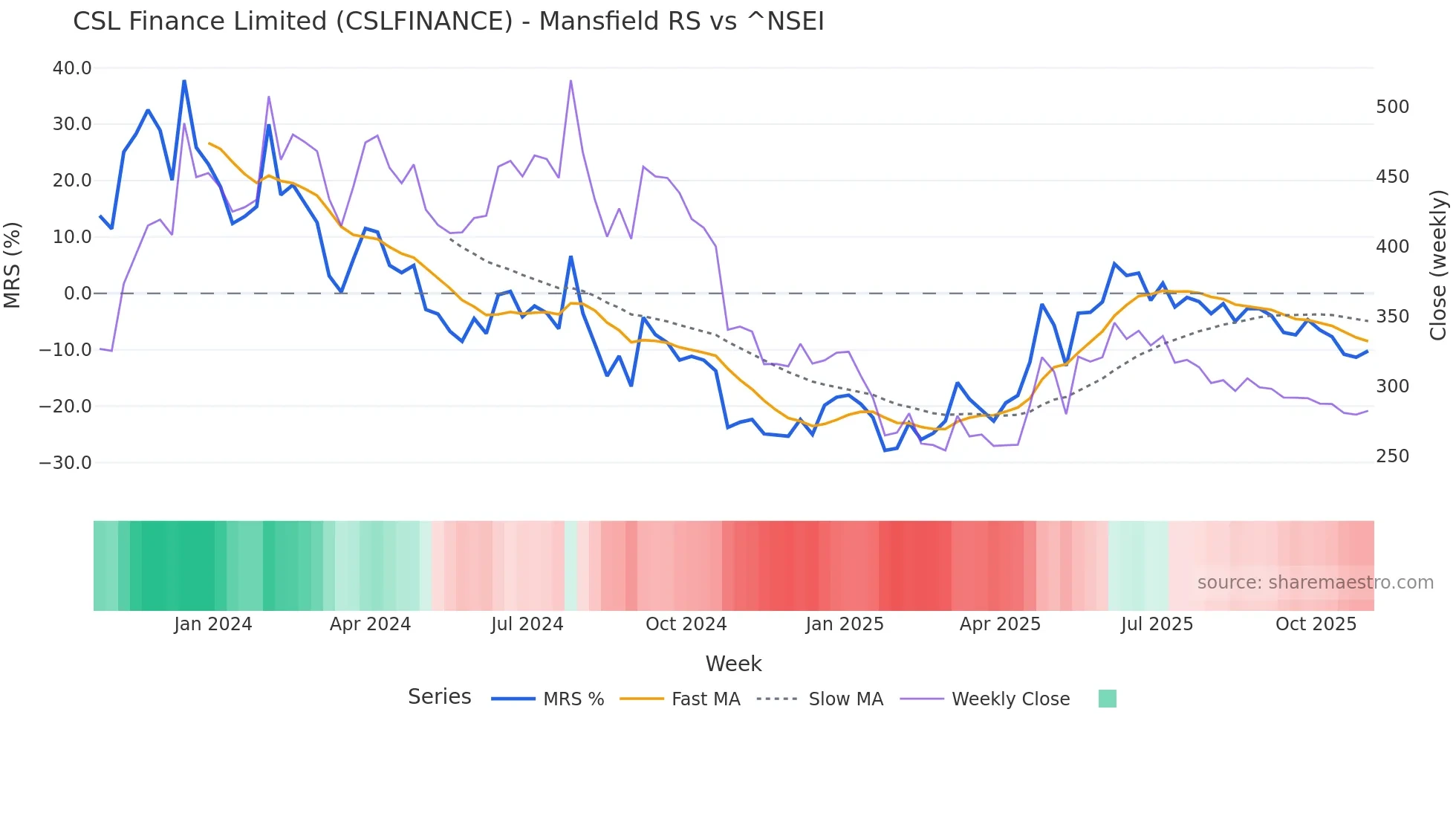 CSLFINANCE Mansfield Relative Strength chart