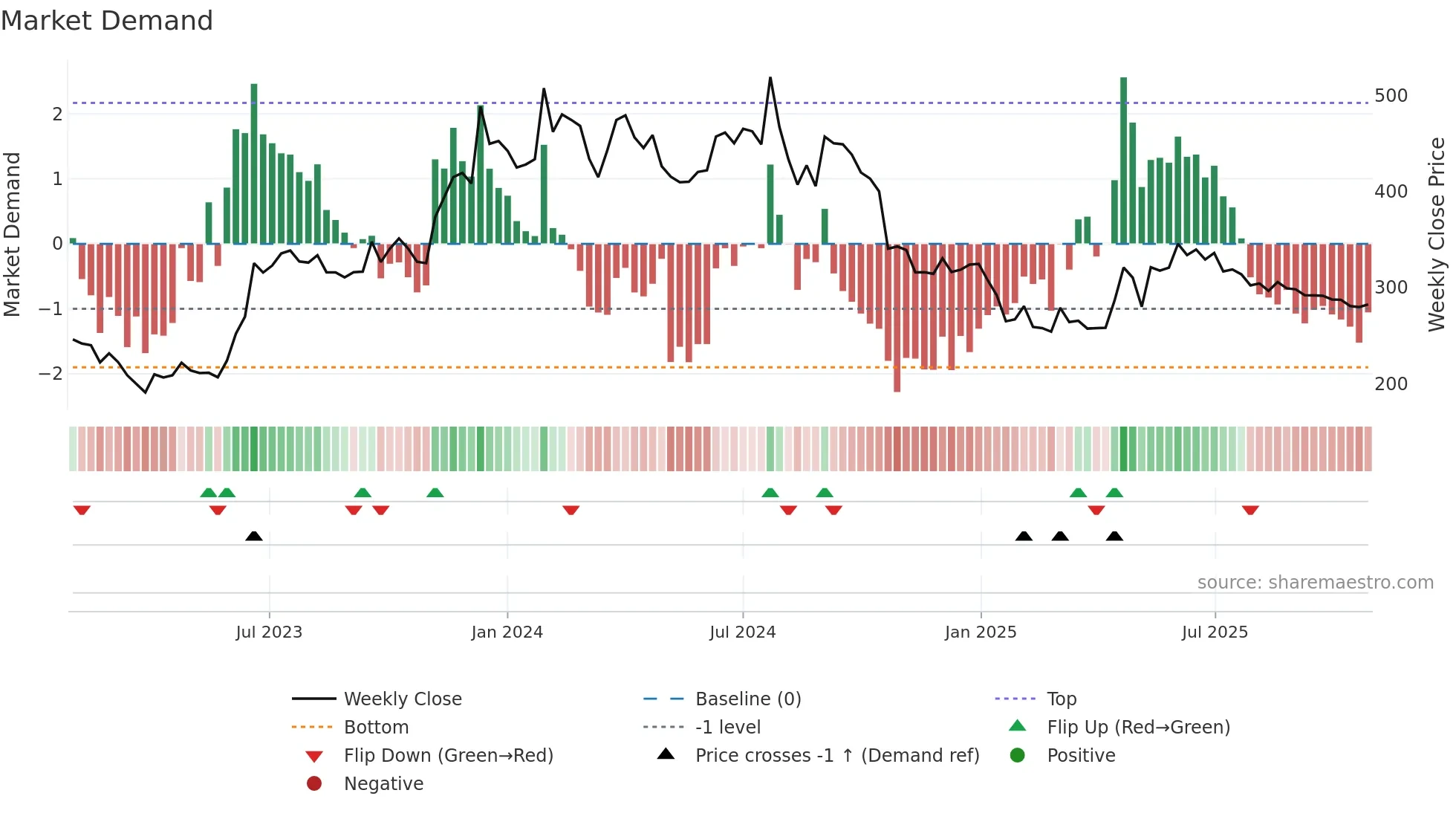 CSLFINANCE weekly Market Demand chart