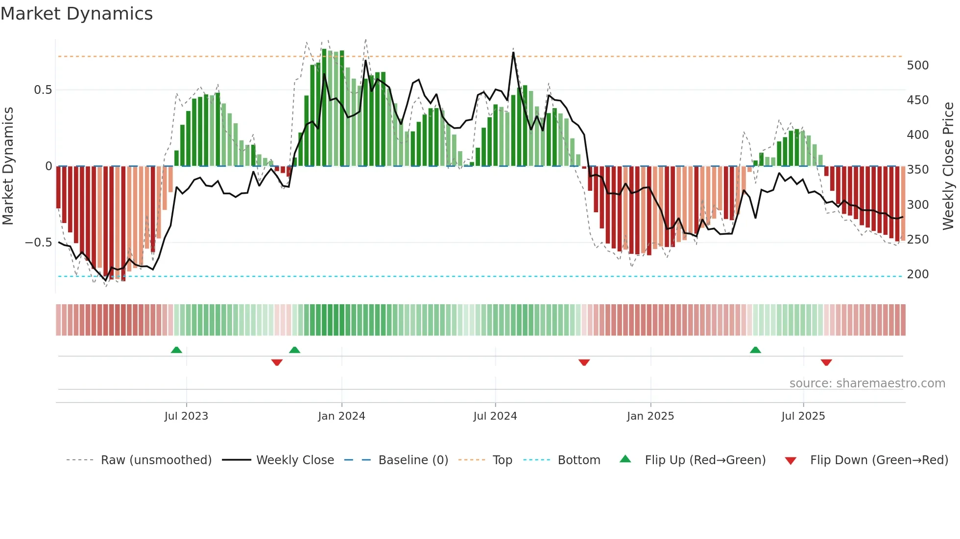 CSLFINANCE weekly Market Dynamics chart