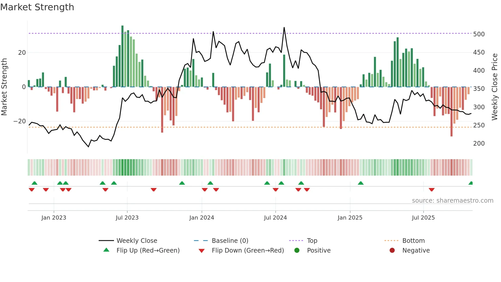CSLFINANCE weekly Market Strength chart