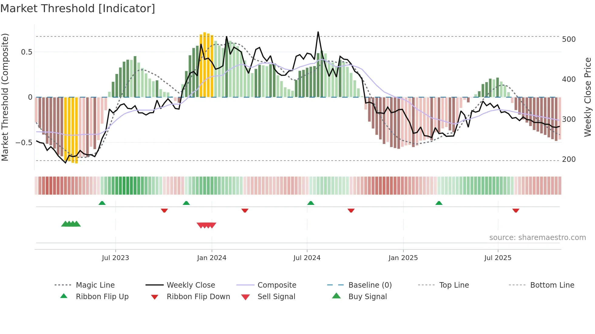 CSLFINANCE weekly Market Threshold chart
