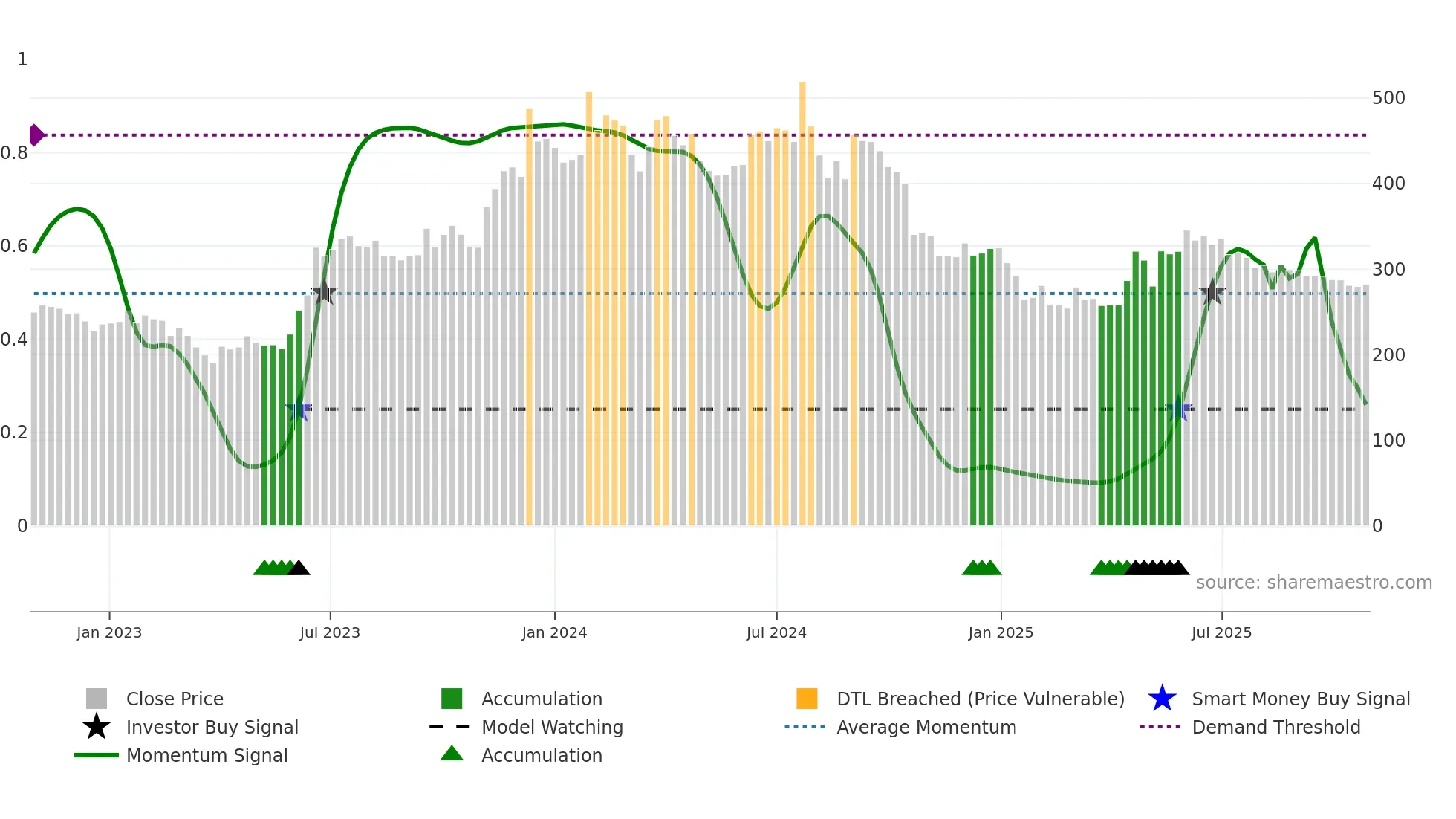 CSLFINANCE weekly Smart Money chart