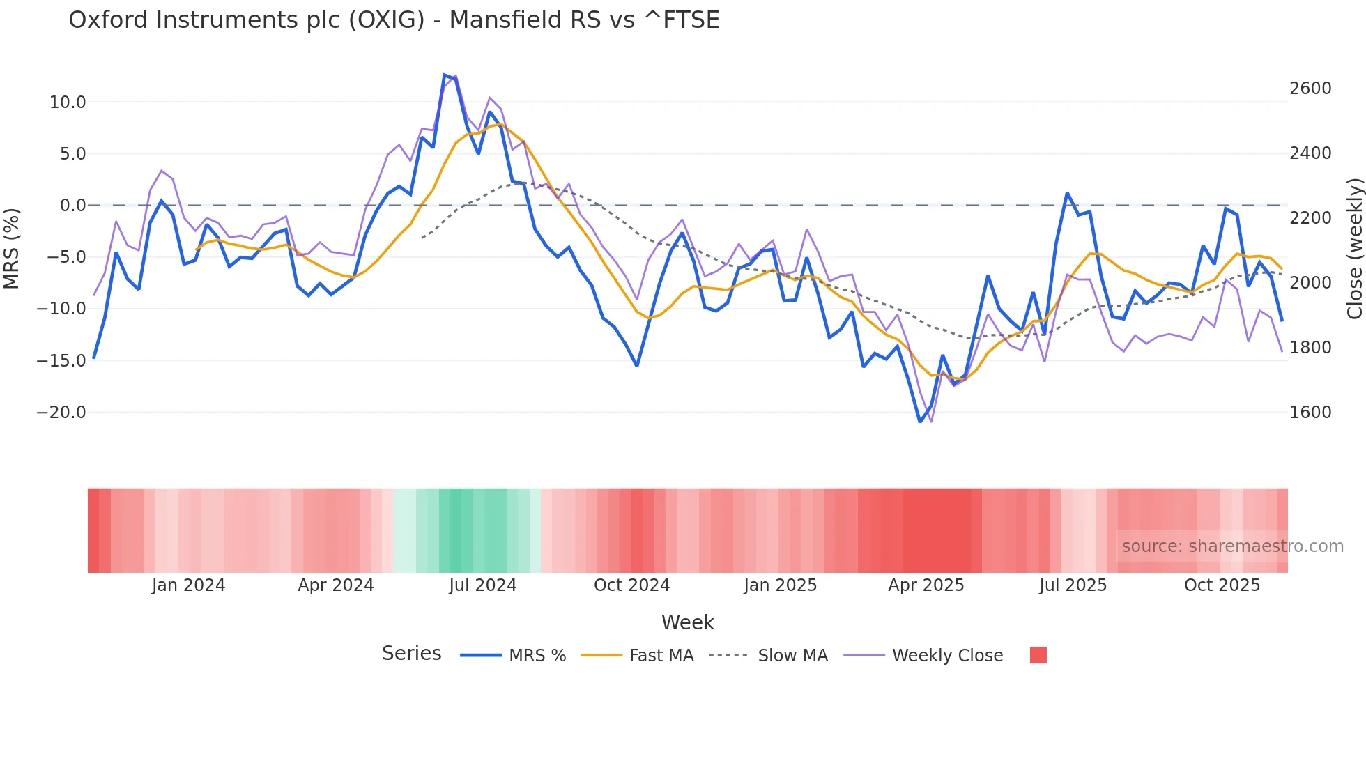 OXIG Mansfield Relative Strength chart