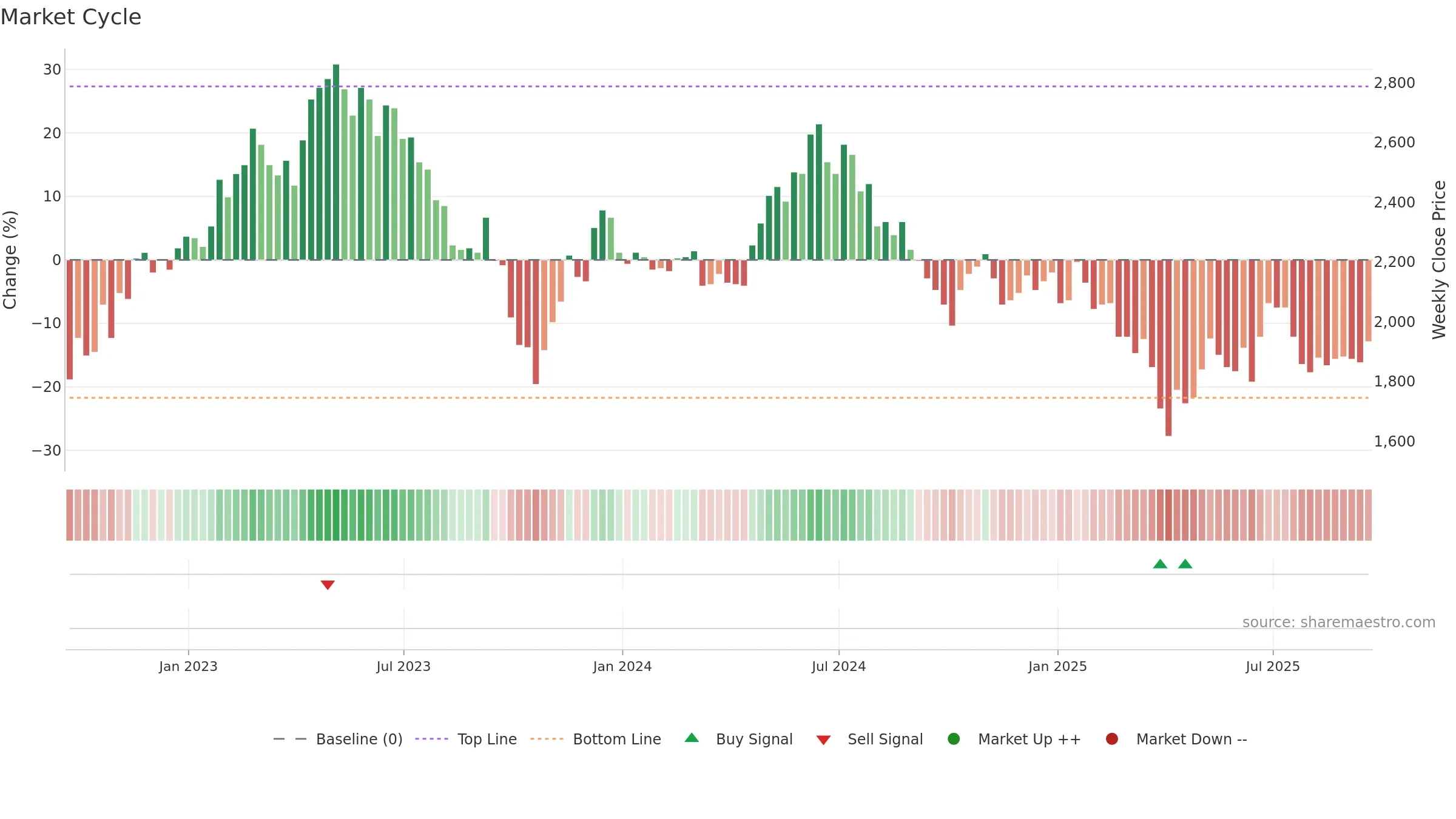 OXIG weekly Market Cycle chart, closing 2025-09-19.