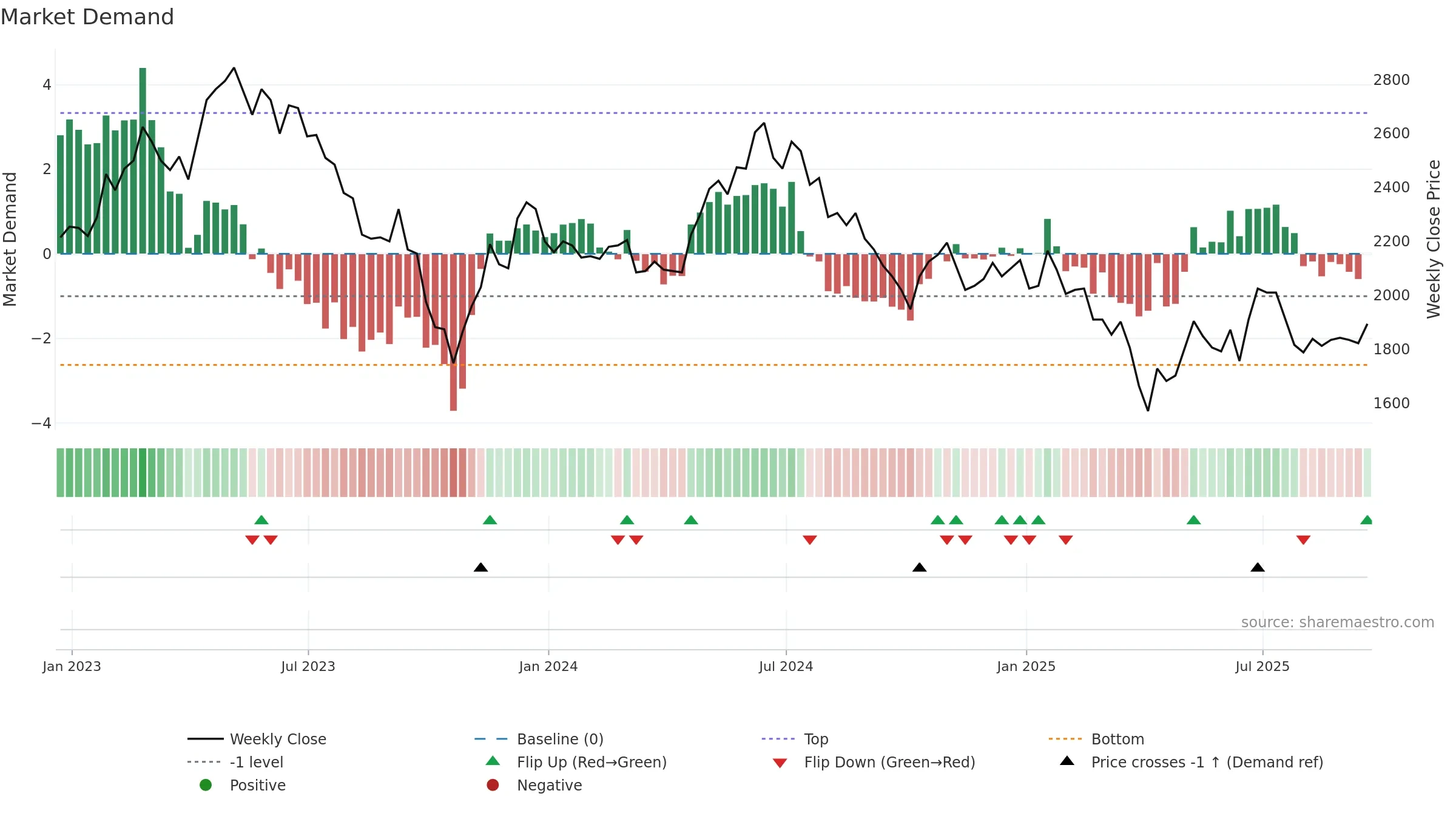 OXIG weekly Market Demand chart, closing 2025-09-19.