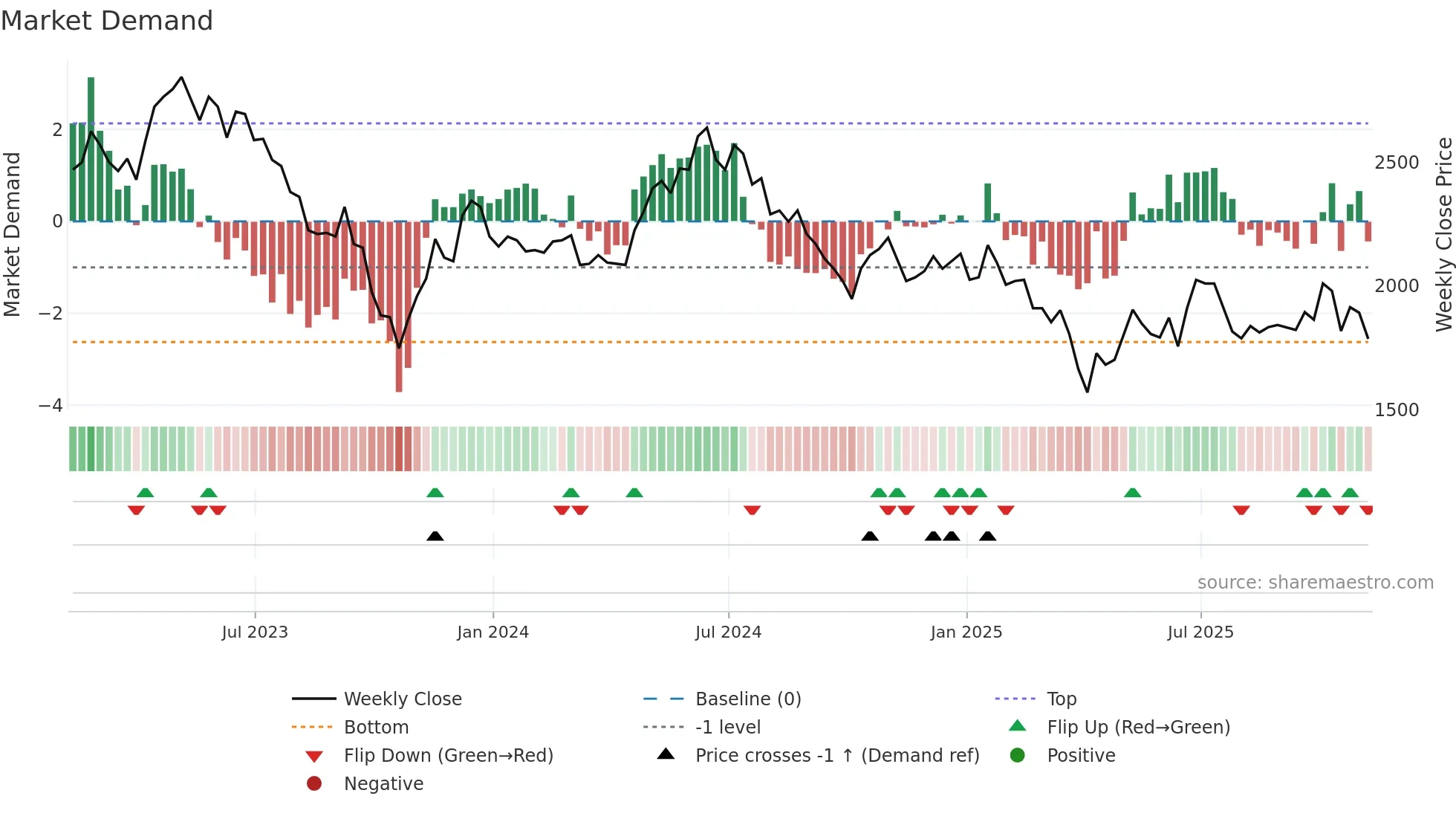 OXIG weekly Market Demand chart