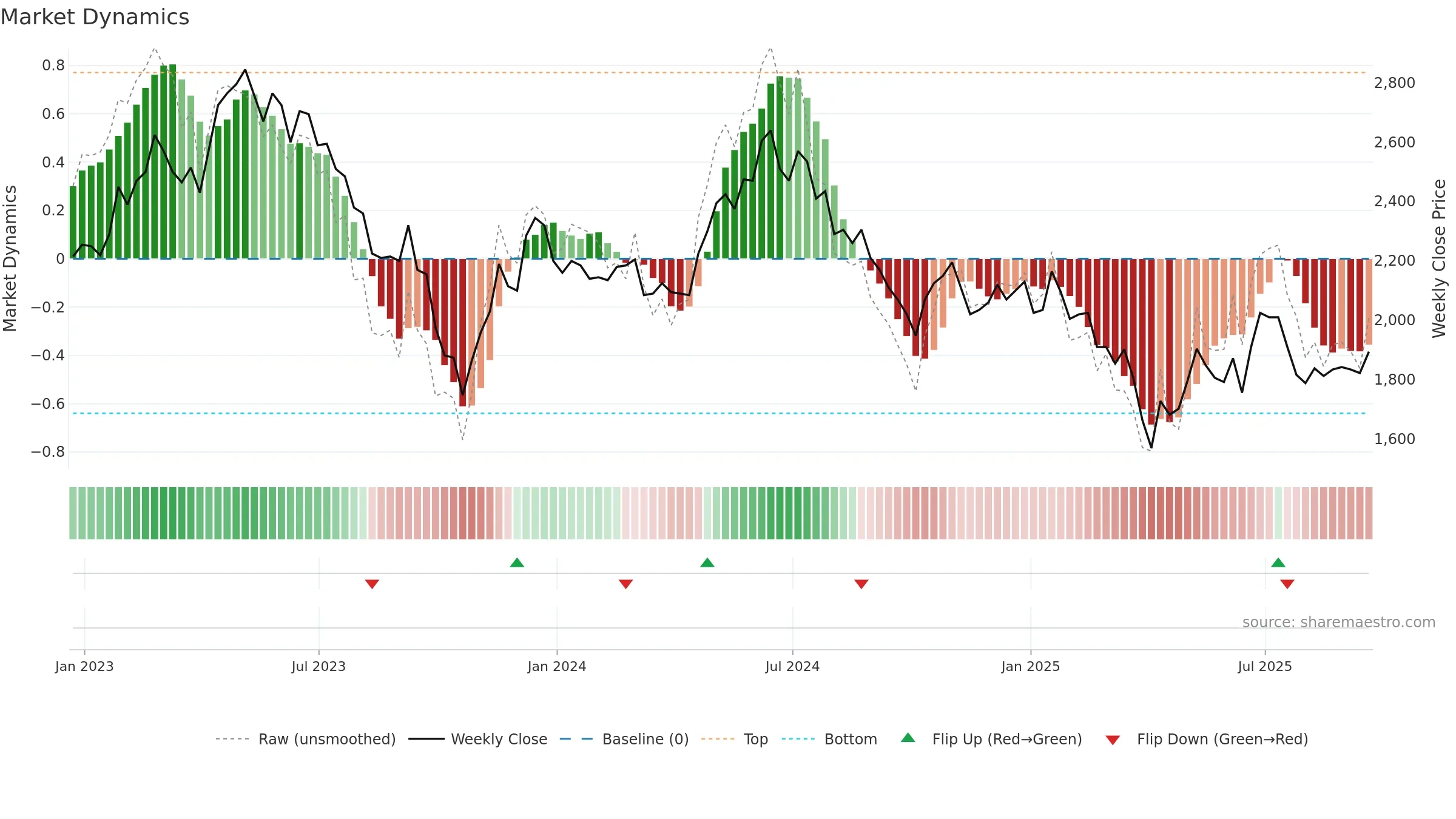 OXIG weekly Market Dynamics chart, closing 2025-09-19.