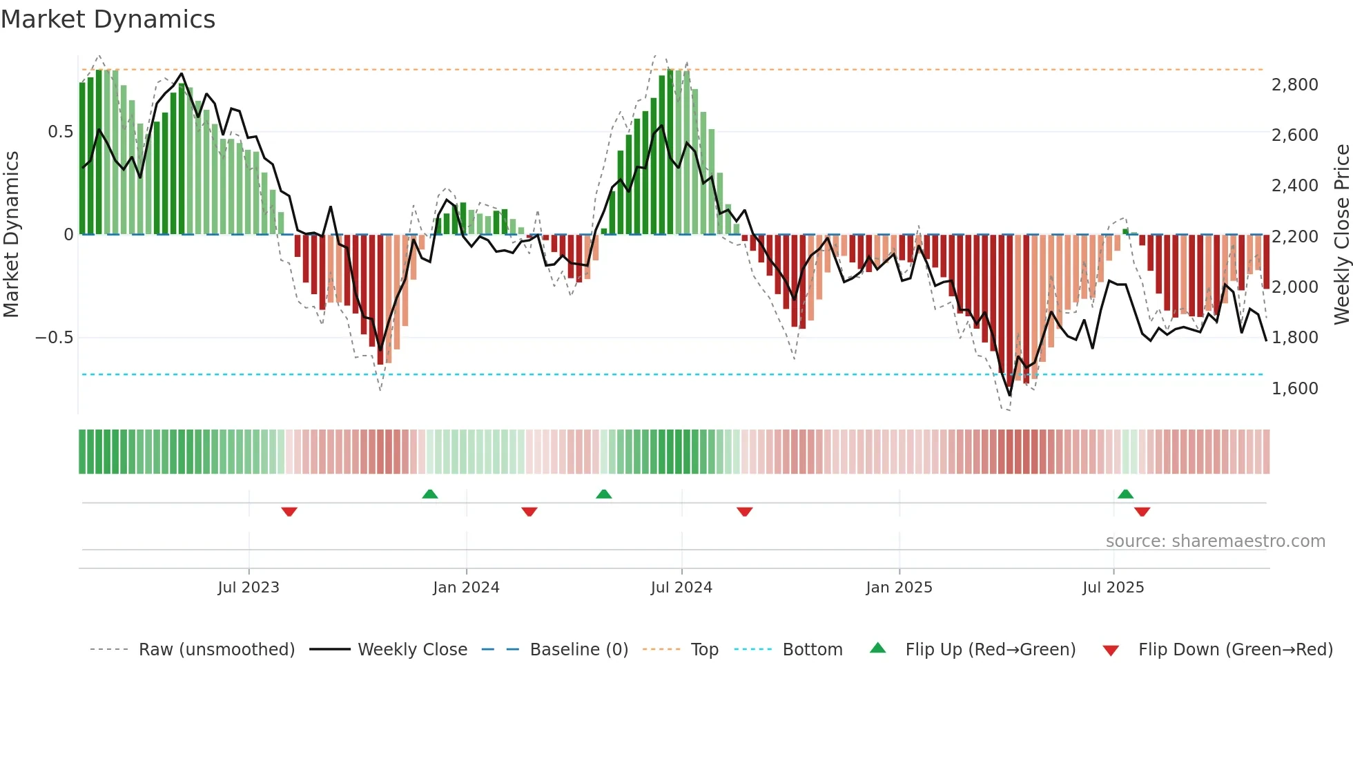 OXIG weekly Market Dynamics chart
