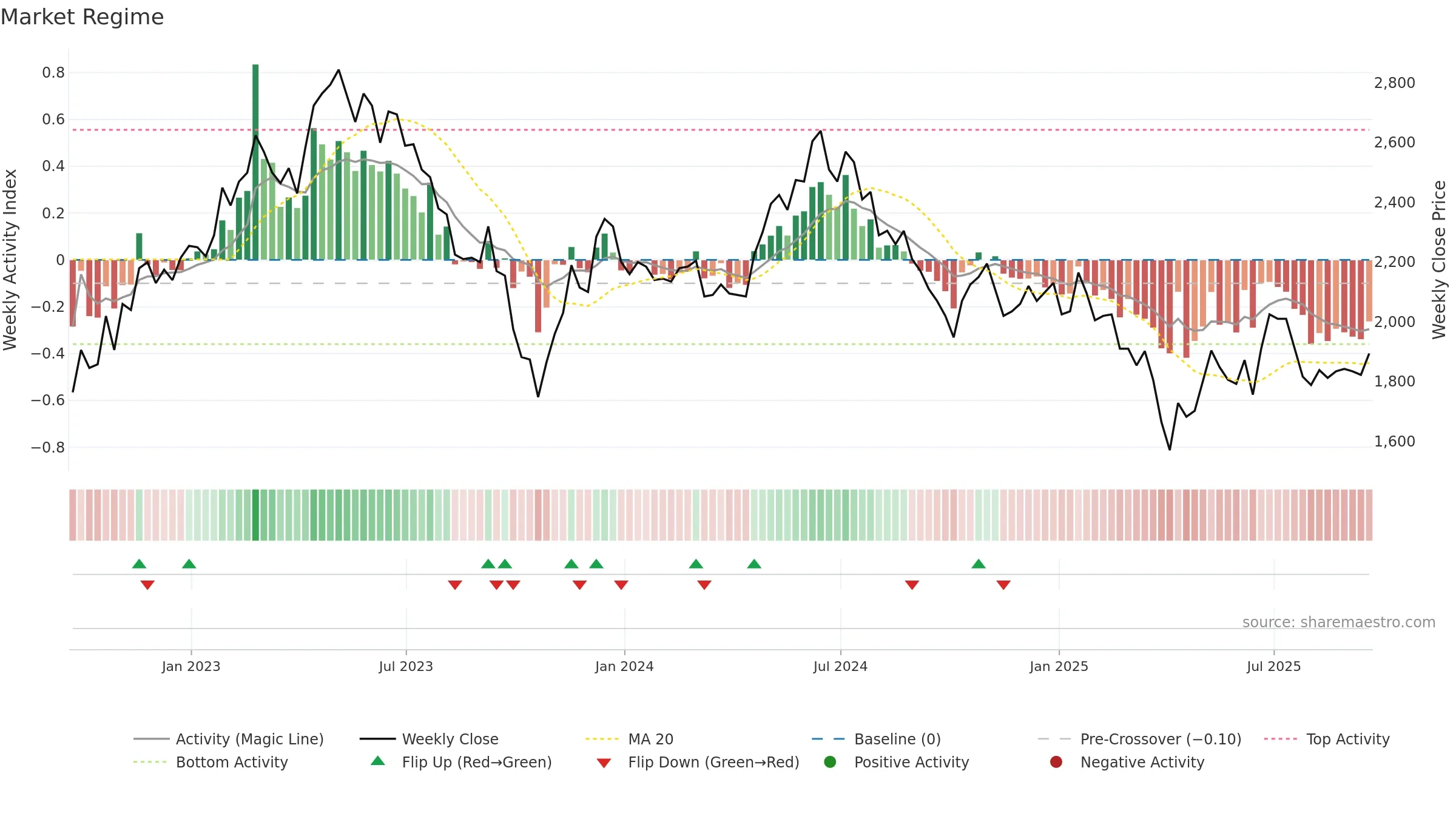 OXIG weekly Market Snapshot chart, closing 2025-09-19.