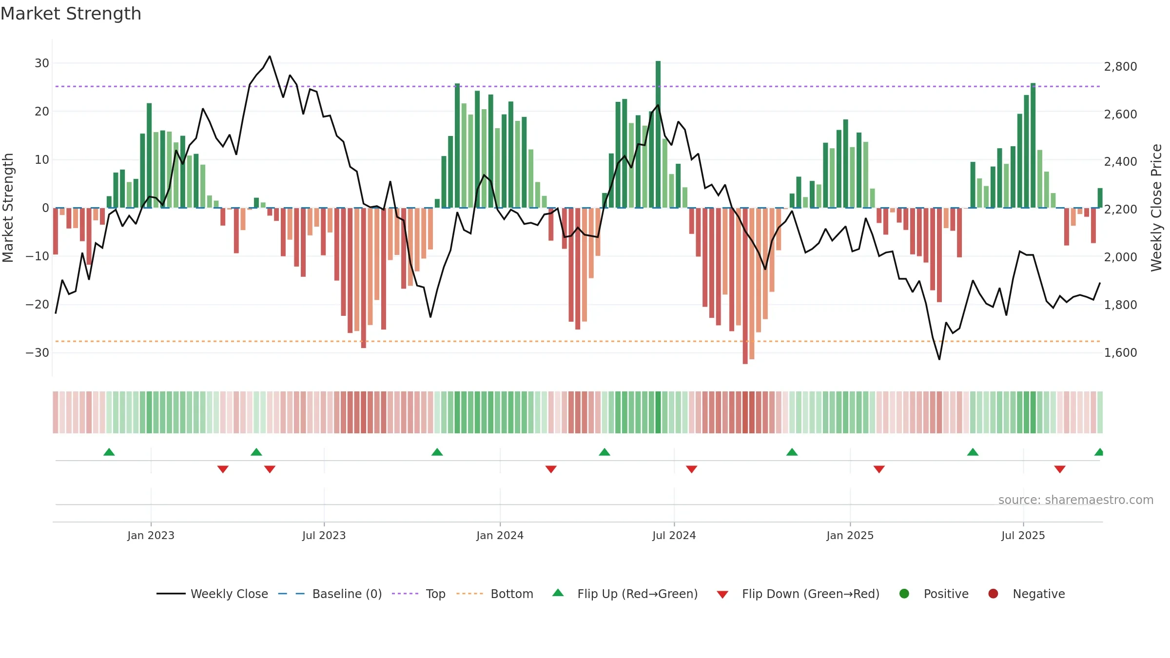 OXIG weekly Market Strength chart, closing 2025-09-19.
