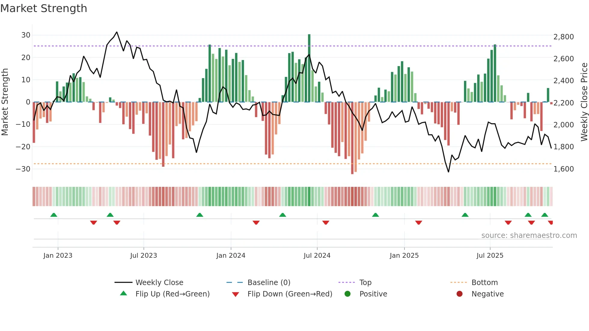 OXIG weekly Market Strength chart