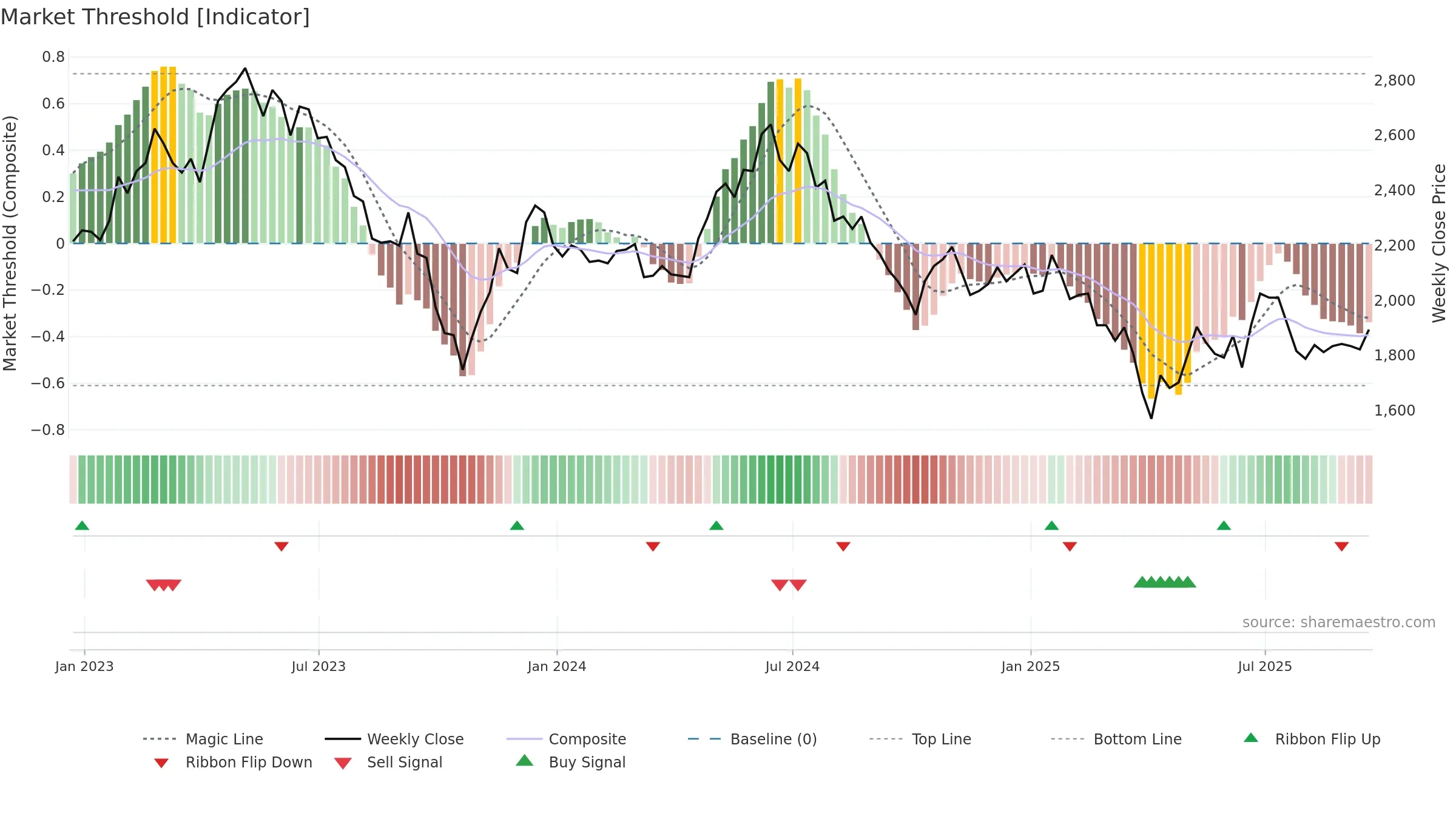 OXIG weekly Market Threshold chart, closing 2025-09-19.