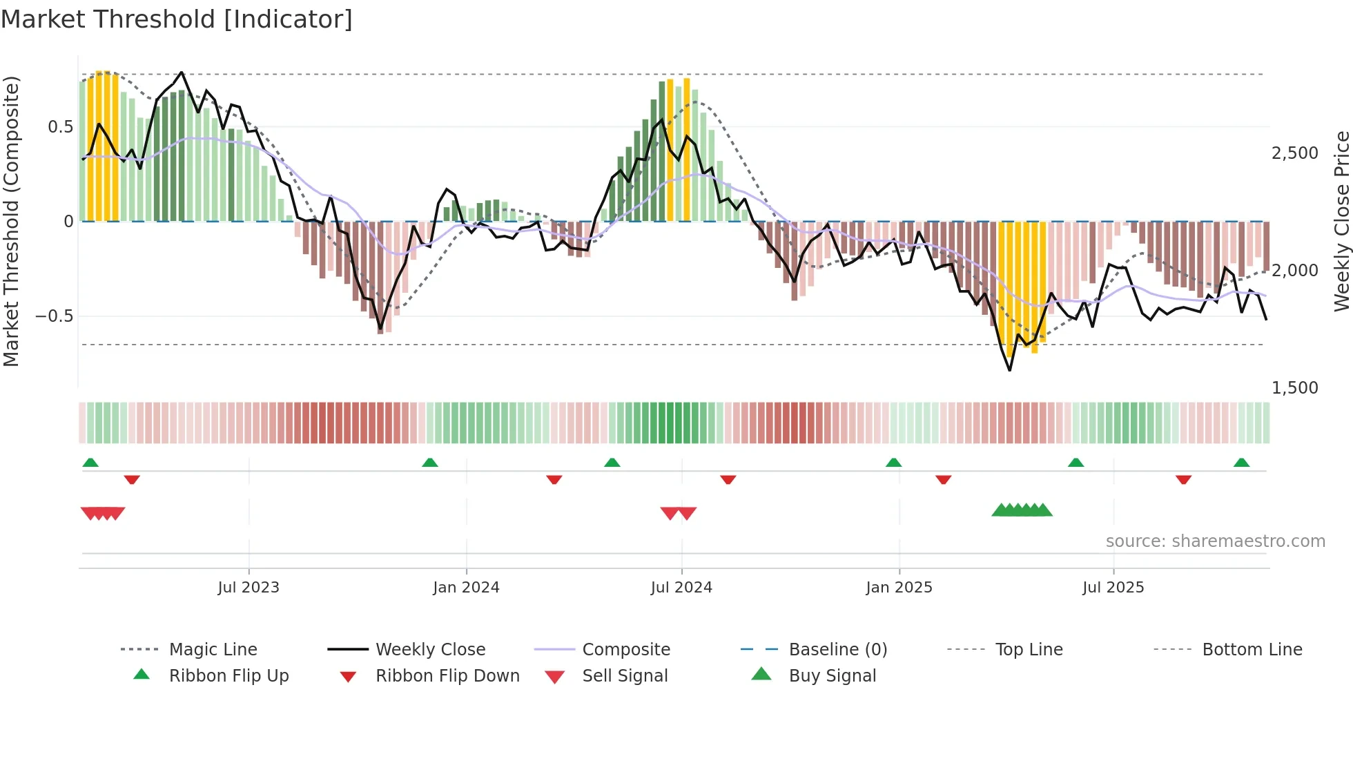 OXIG weekly Market Threshold chart