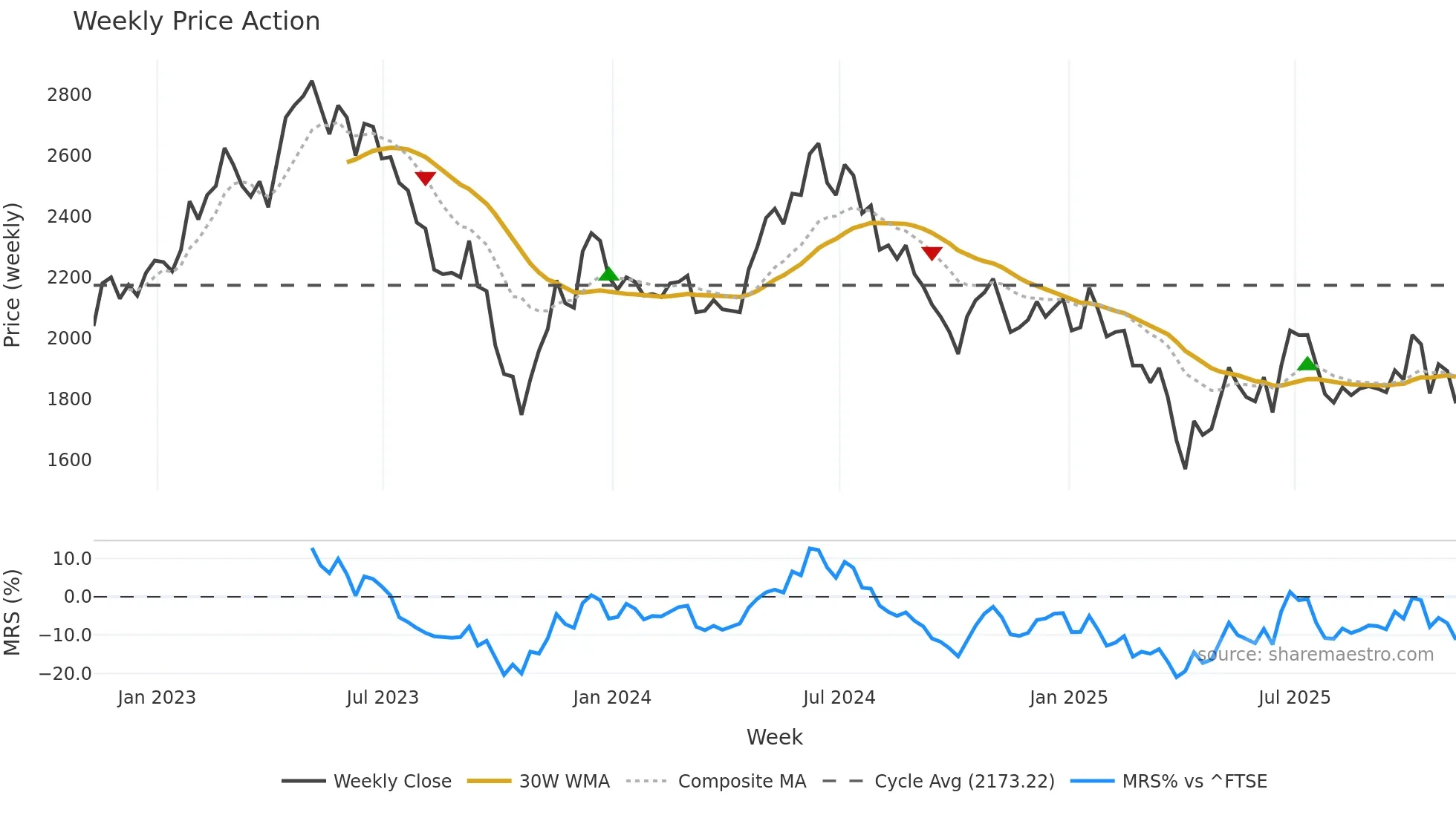 OXIG weekly Price Action chart, closing 2025-11-07