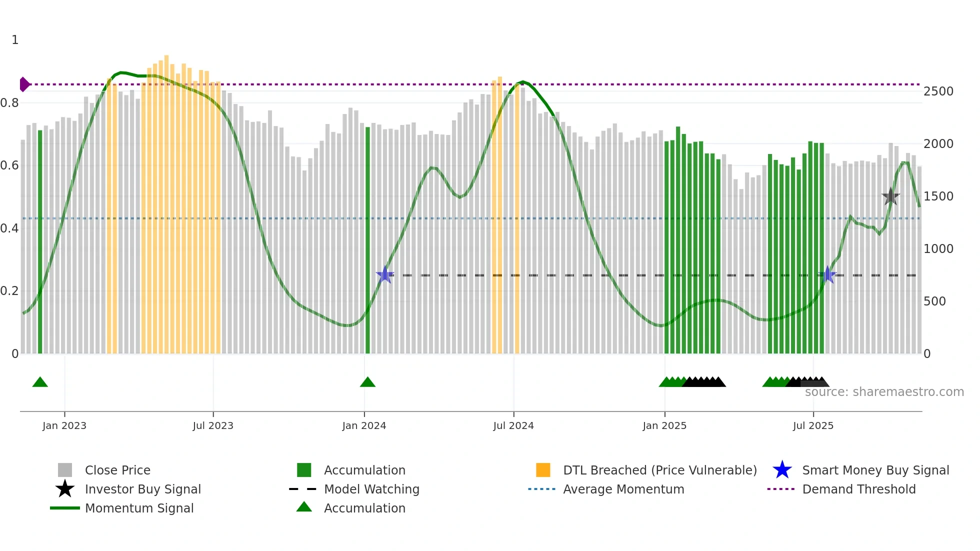OXIG weekly Smart Money chart