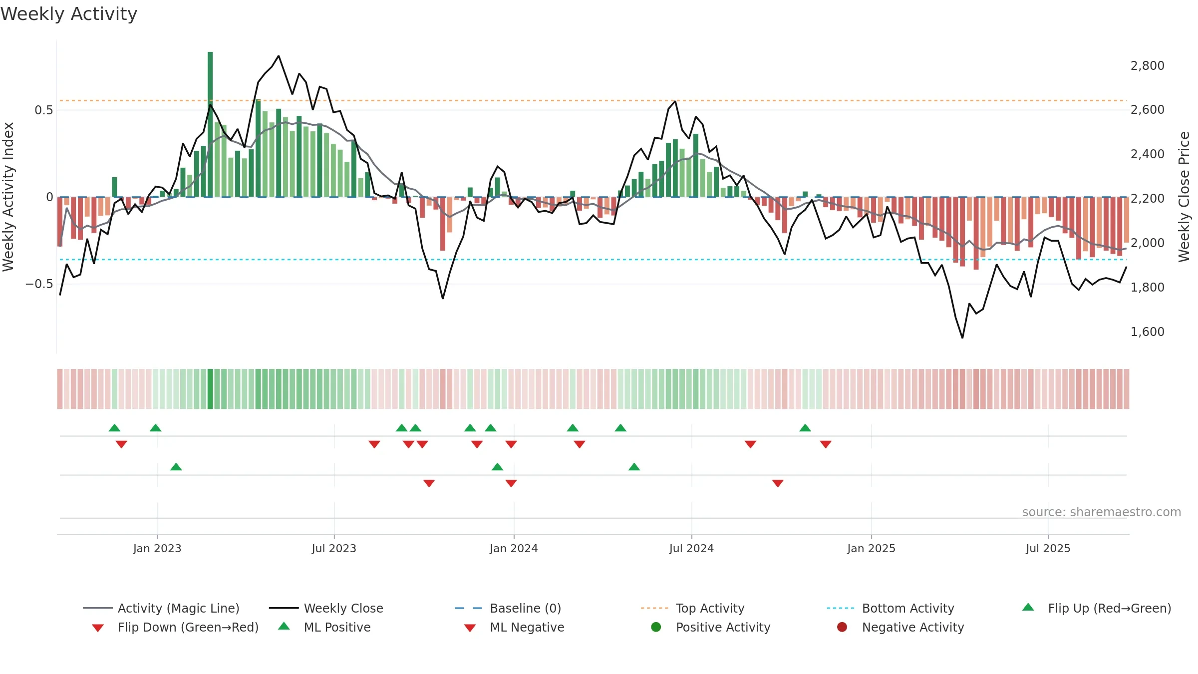 OXIG weekly Activity chart, closing 2025-09-19.